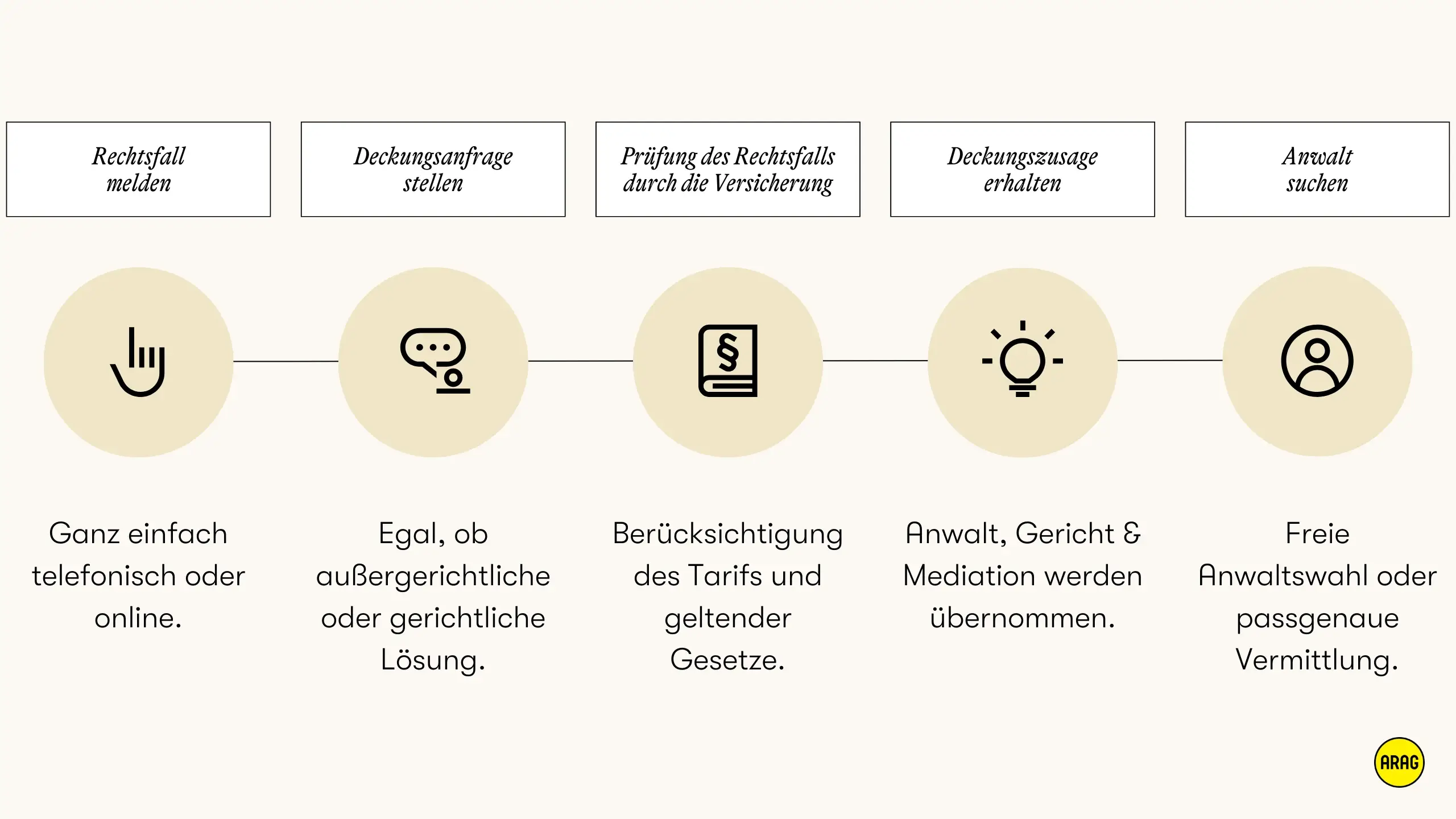 Ablauf bei Rechtsschutz: Fall melden, Deckungsanfrage stellen, Prüfung, Zusage erhalten, Anwalt finden.