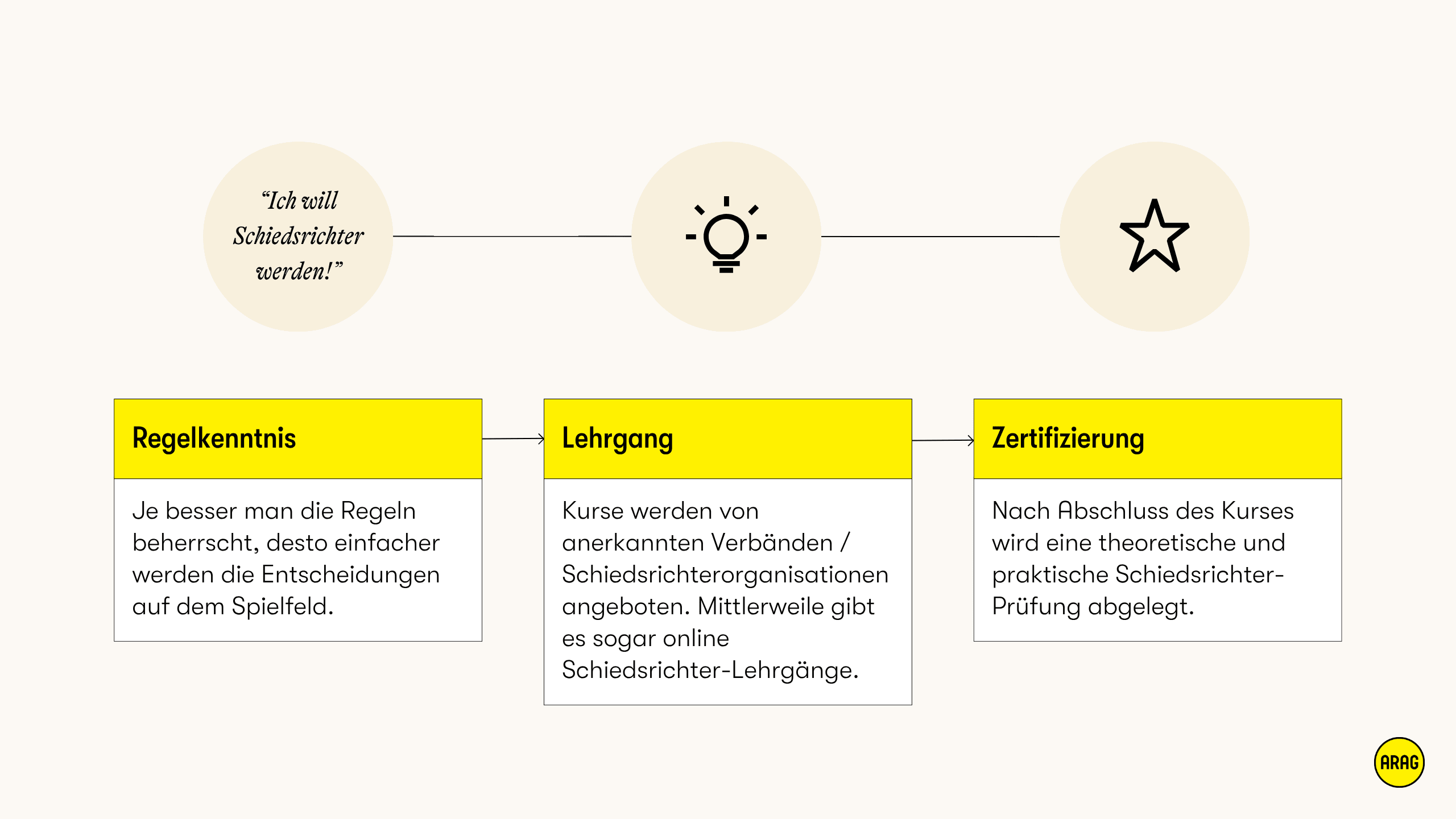 Ablauf zur Schiedsrichter-Ausbildung in drei Schritten: Regelkenntnis, Lehrgang, Zertifizierung.