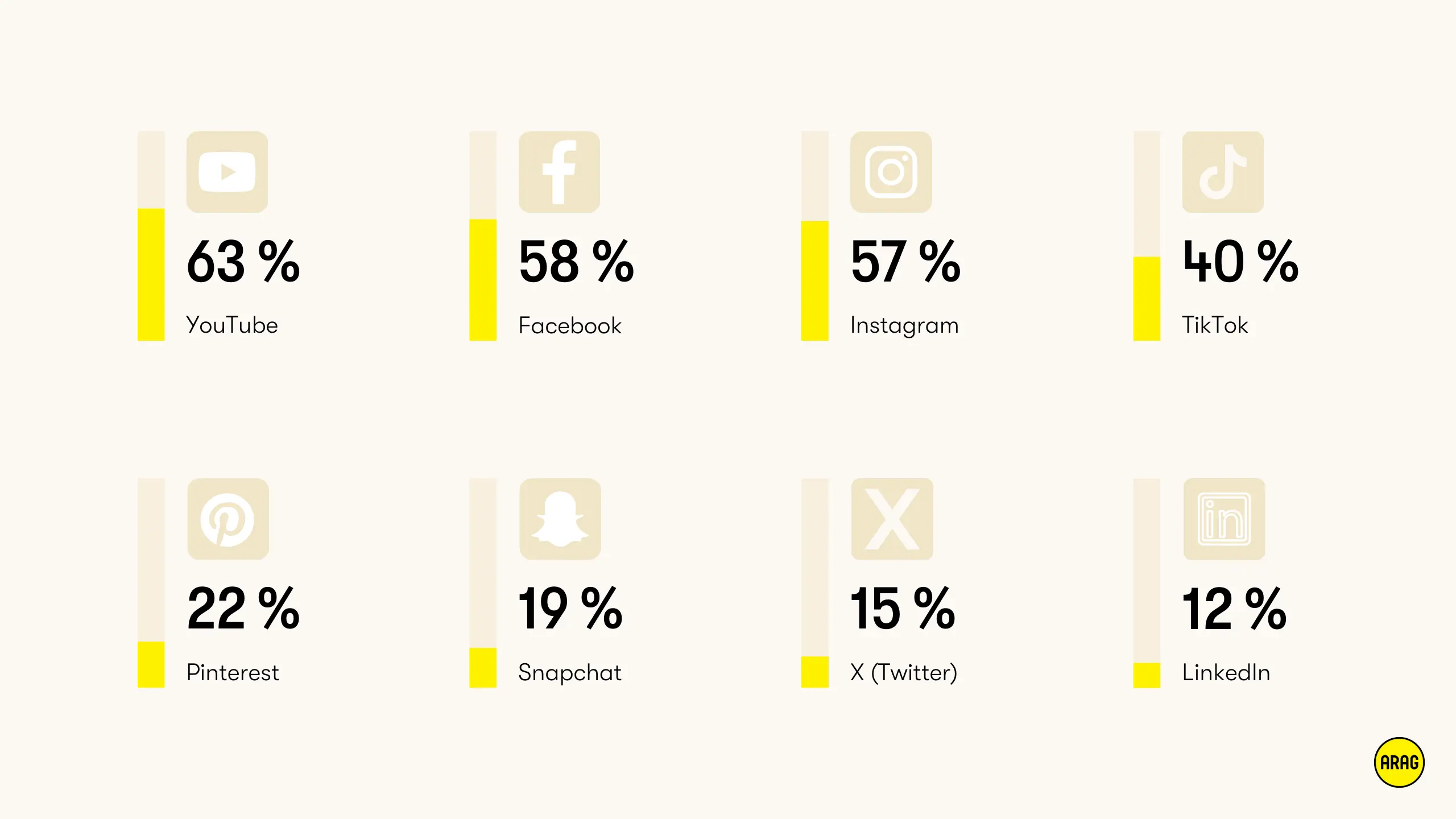 Social-Media-Nutzung in Deutschland 2024
