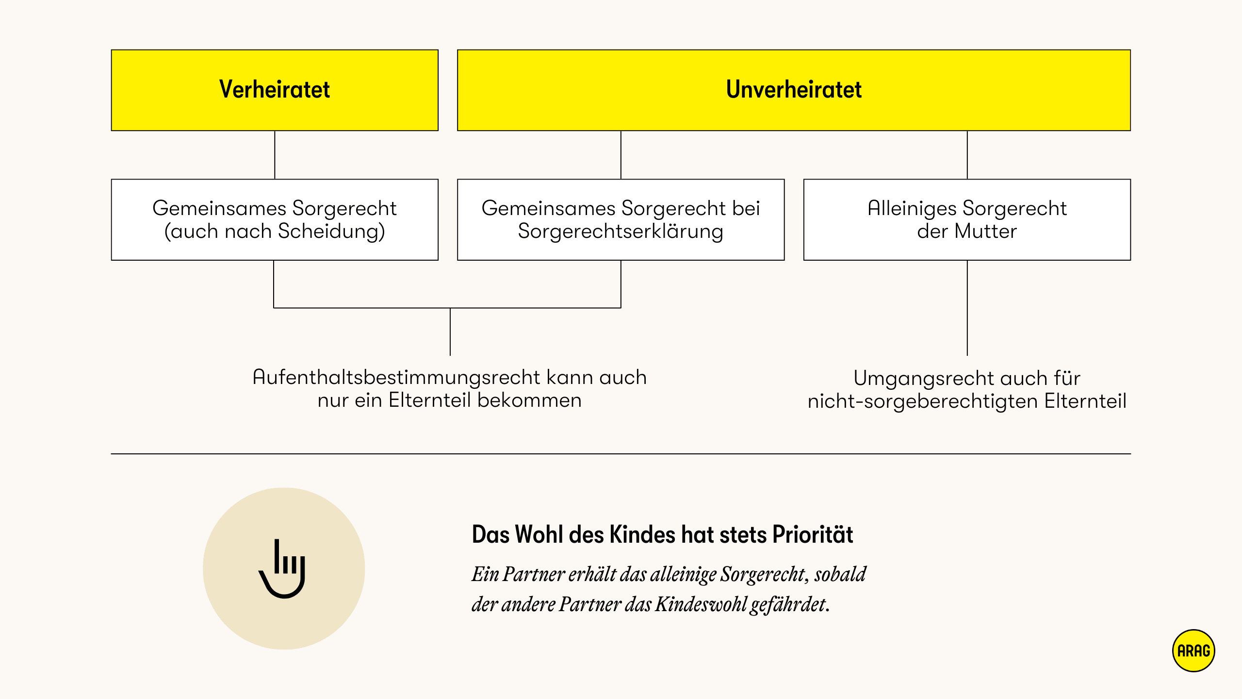 Rechtliche Unterschiede beim Sorgerecht zwischen verheirateten und unverheirateten Eltern.