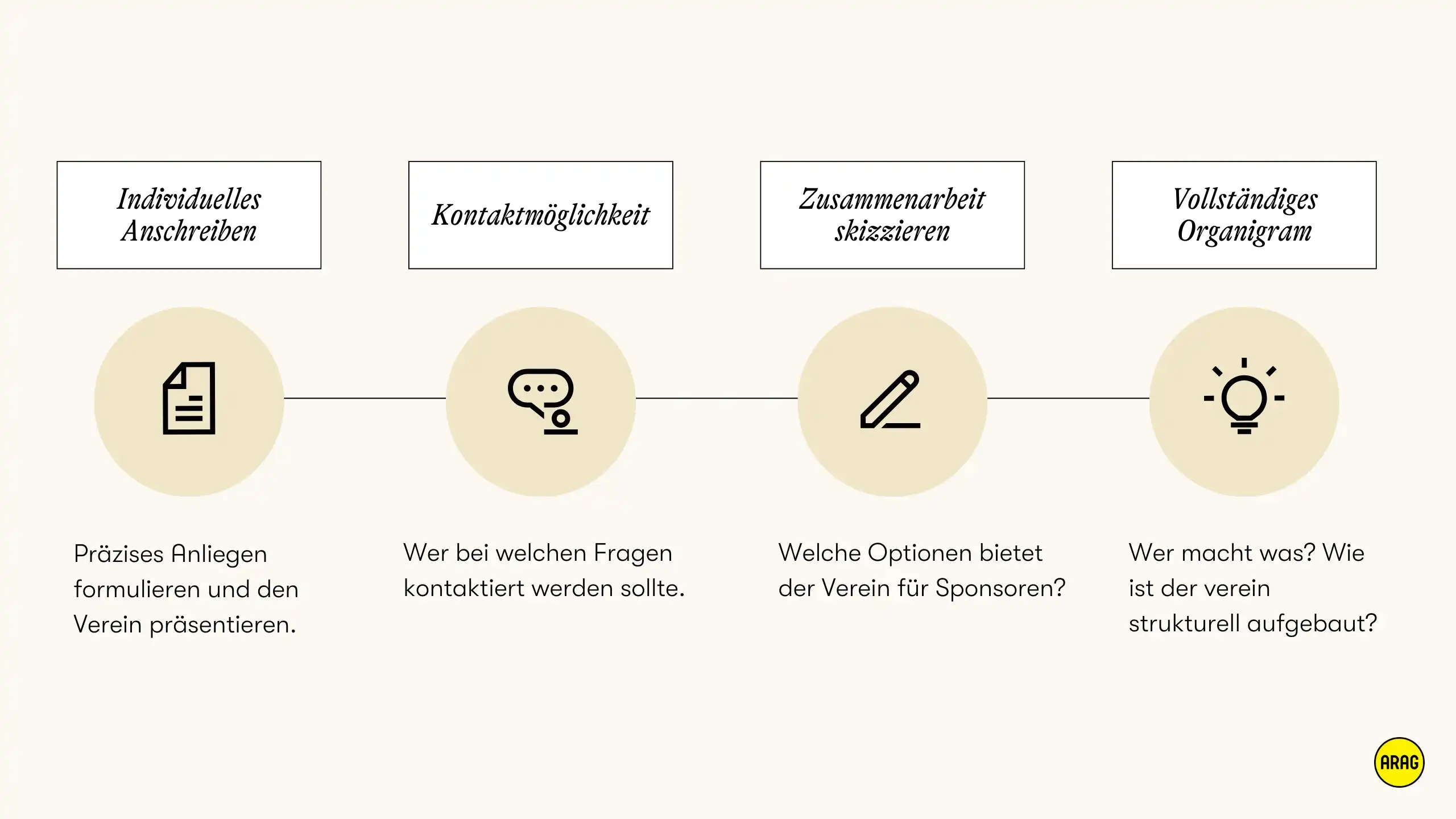Vier Elemente für eine gelungene Sponsorenmappe: Anschreiben, Kontakt, Kooperation, Organigramm