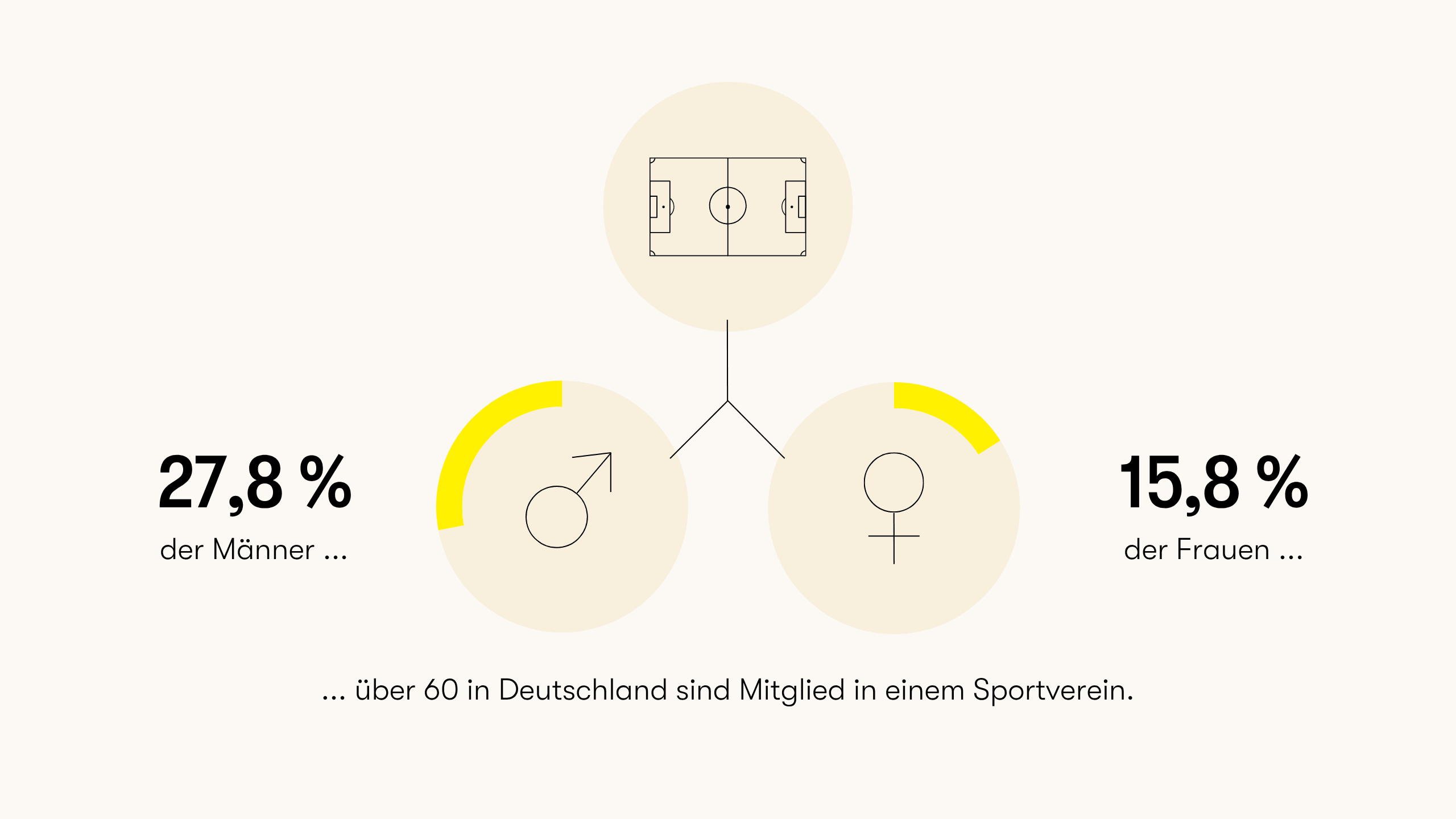 Vergleich der Sportvereinsmitgliedschaft von Männern (27,8 %) und Frauen (15,8 %) über 60 Jahren in Deutschland.