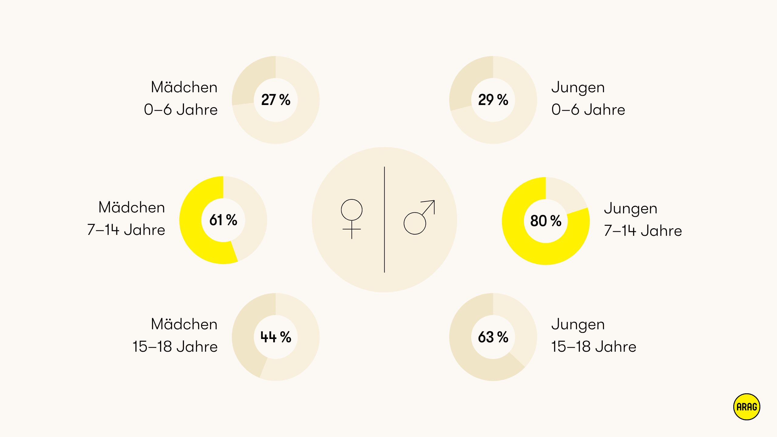 Vereinsmitgliedschaften nach Alter und Geschlecht von 0 bis 18 Jahren