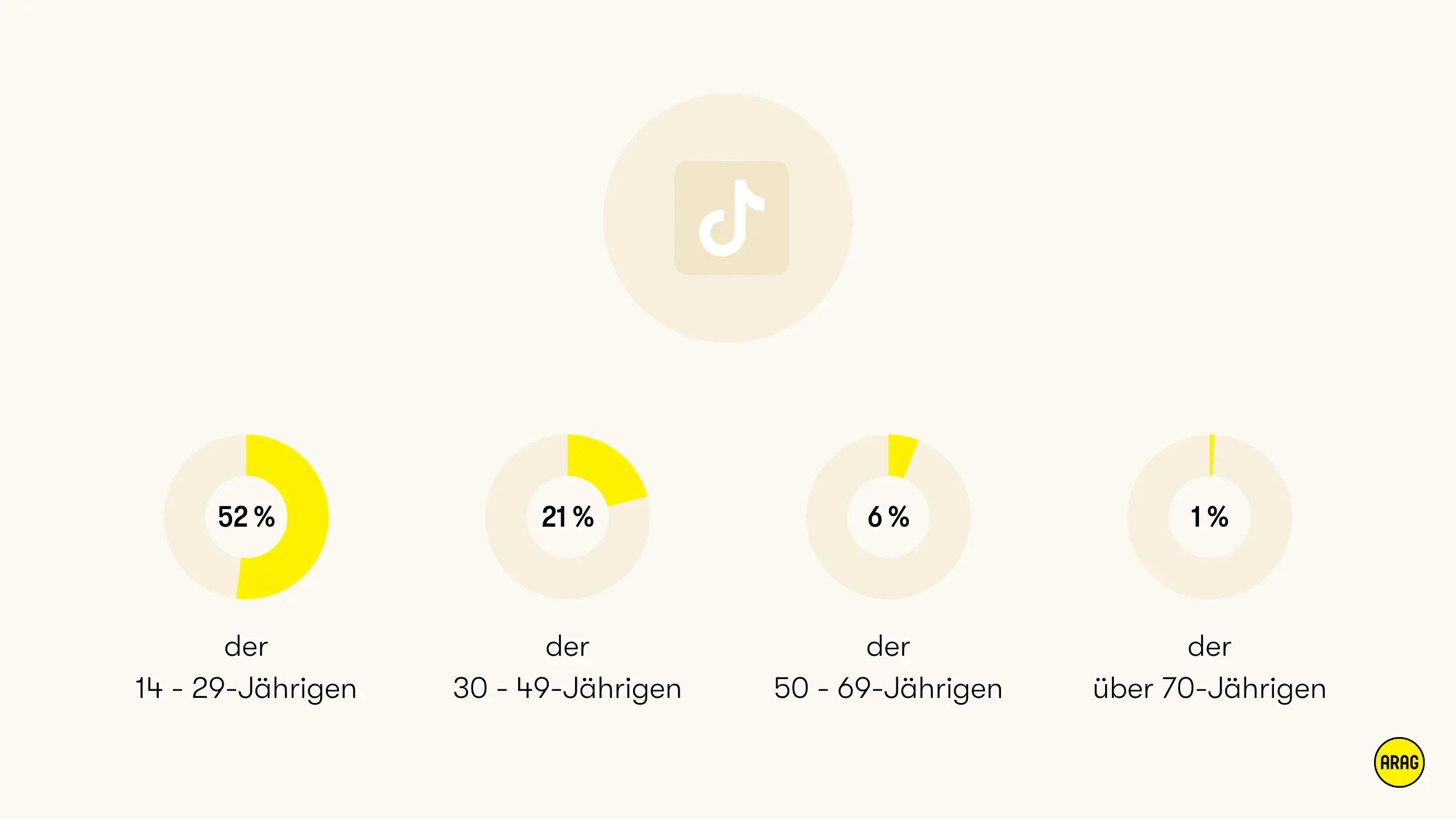 TikTok-Nutzung nach Alter in Deutschland