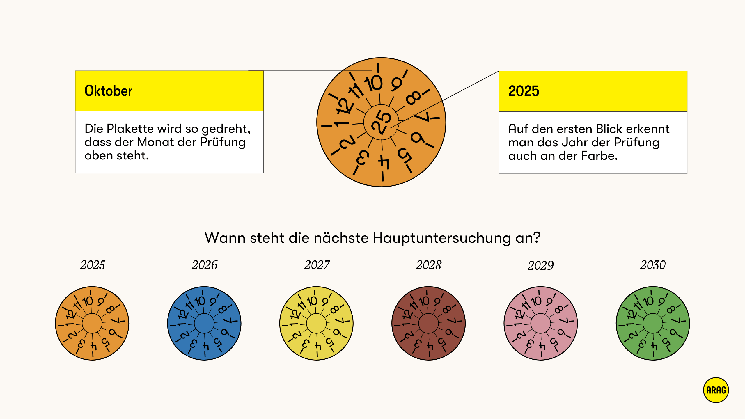 TÜV-Plaketten zeigen Monat und Jahr der nächsten Hauptuntersuchung über Position und Farbe an.