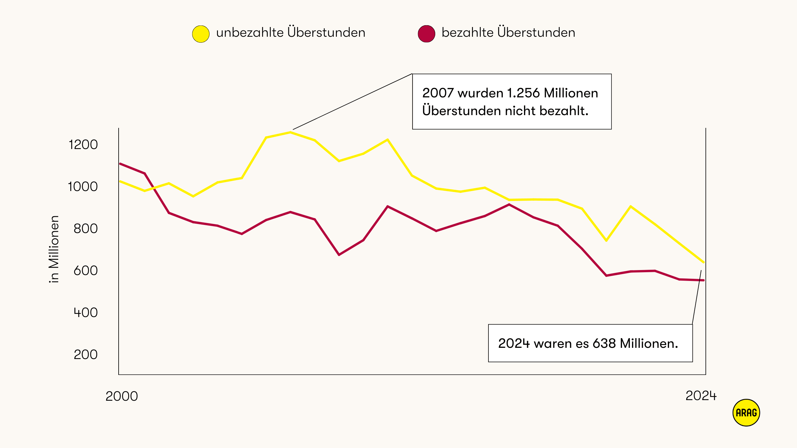 Entwicklung bezahlter und unbezahlter Überstunden in Deutschland von 2000 bis 2024.
