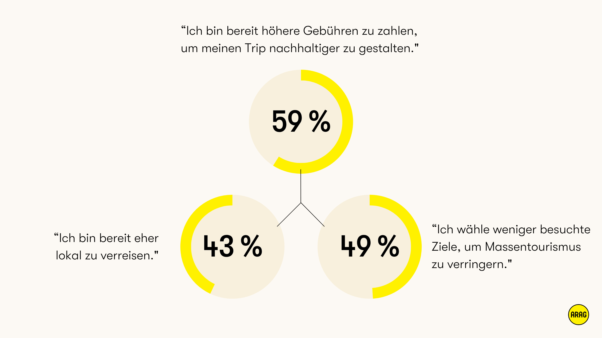 Umfrage zu nachhaltigem Reiseverhalten mit drei Antwortoptionen
