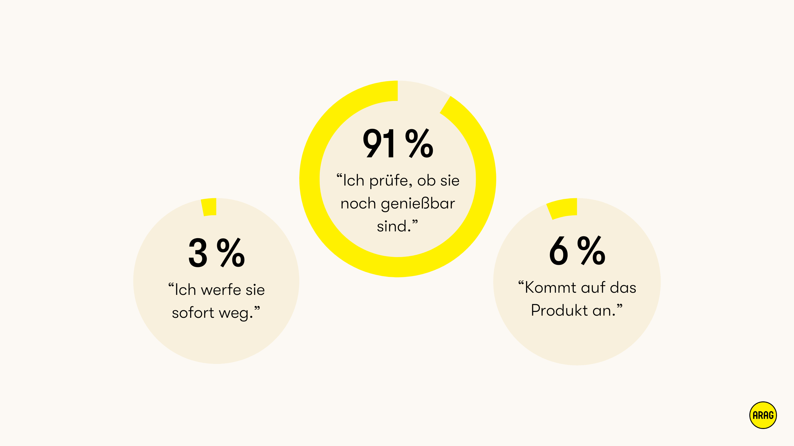 Umfrage zum Umgang mit abgelaufenen Lebensmitteln: 91 % prüfen, ob sie noch genießbar sind.
