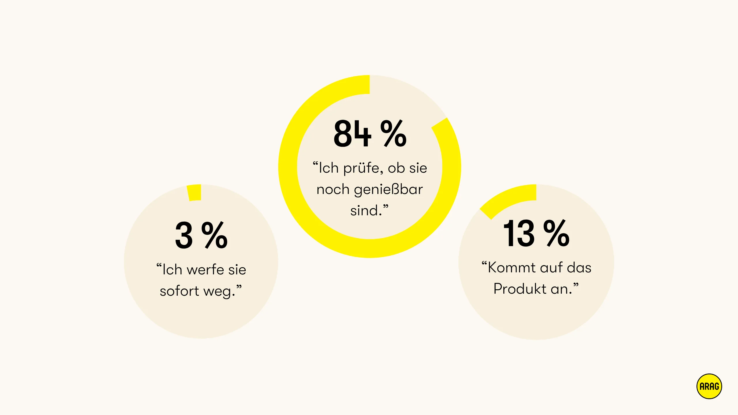 Umfrage zum Umgang mit abgelaufenen Lebensmitteln: 84 % prüfen, ob sie noch genießbar sind.