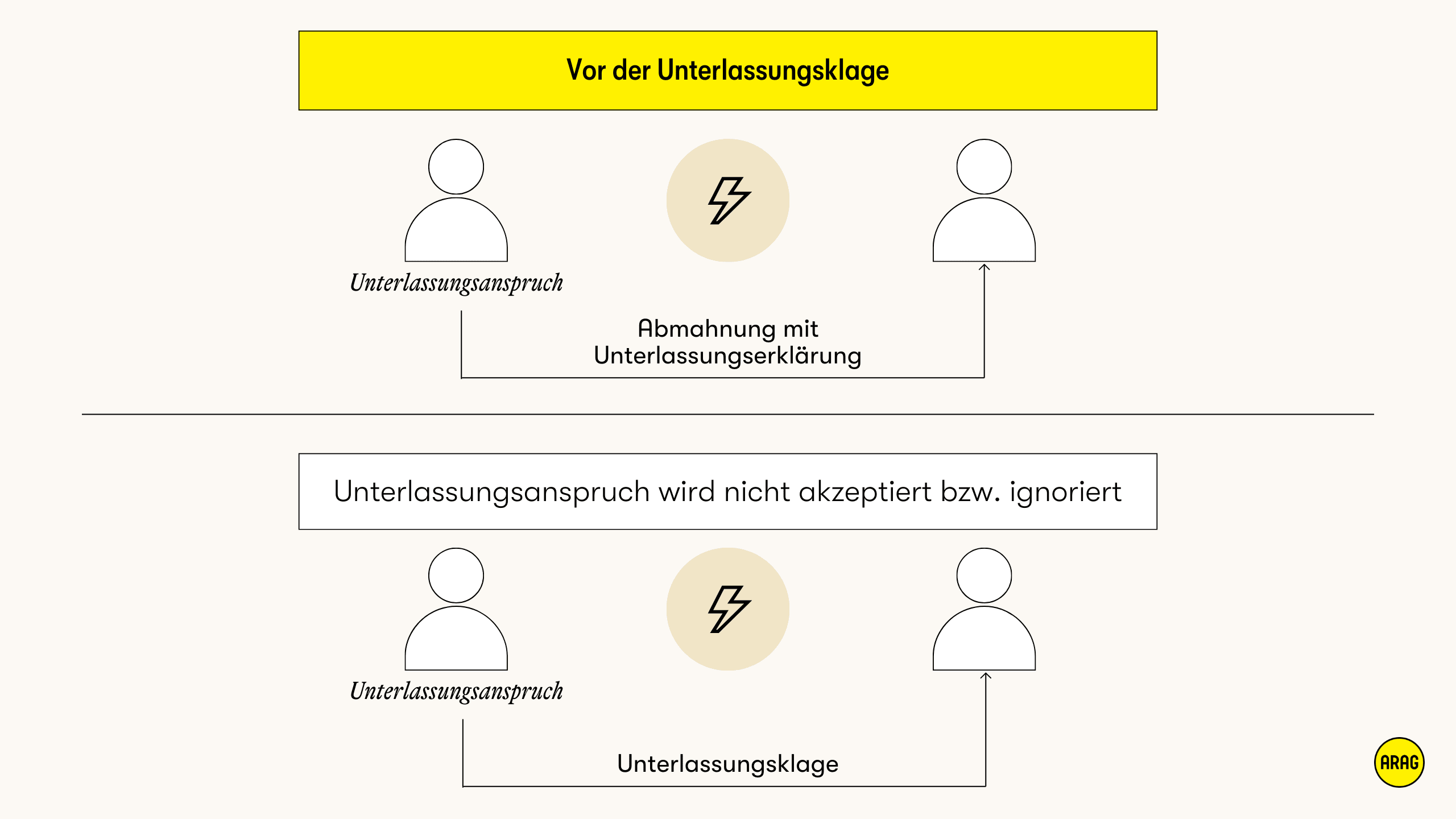 Vor einer Unterlassungsklage steht meist eine Abmahnung mit Unterlassungserklärung.