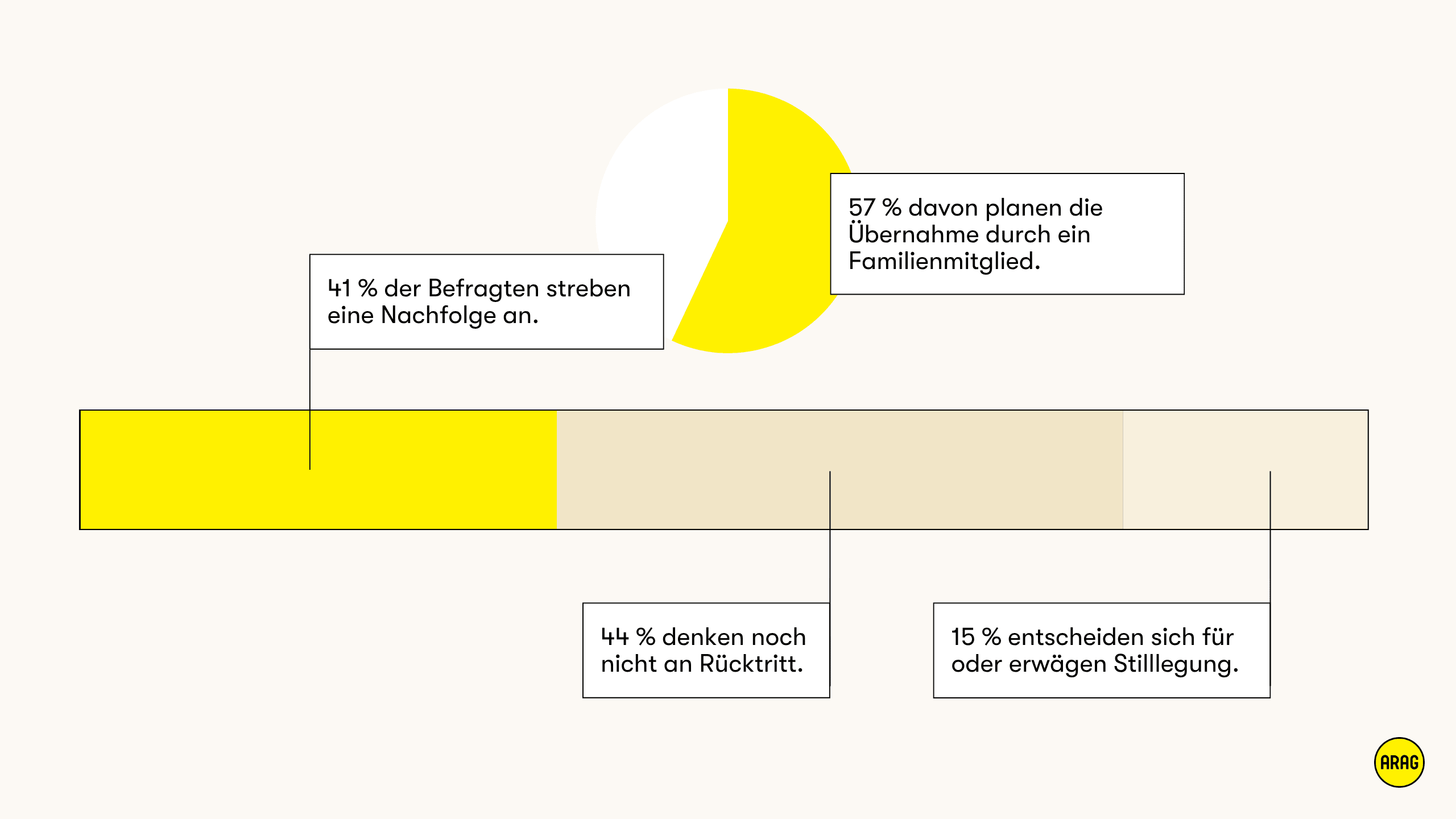 Grafik zur Nachfolgeplanung im Mittelstand mit Prozentangaben zu Nachfolge, Stilllegung und Rücktrittsplänen