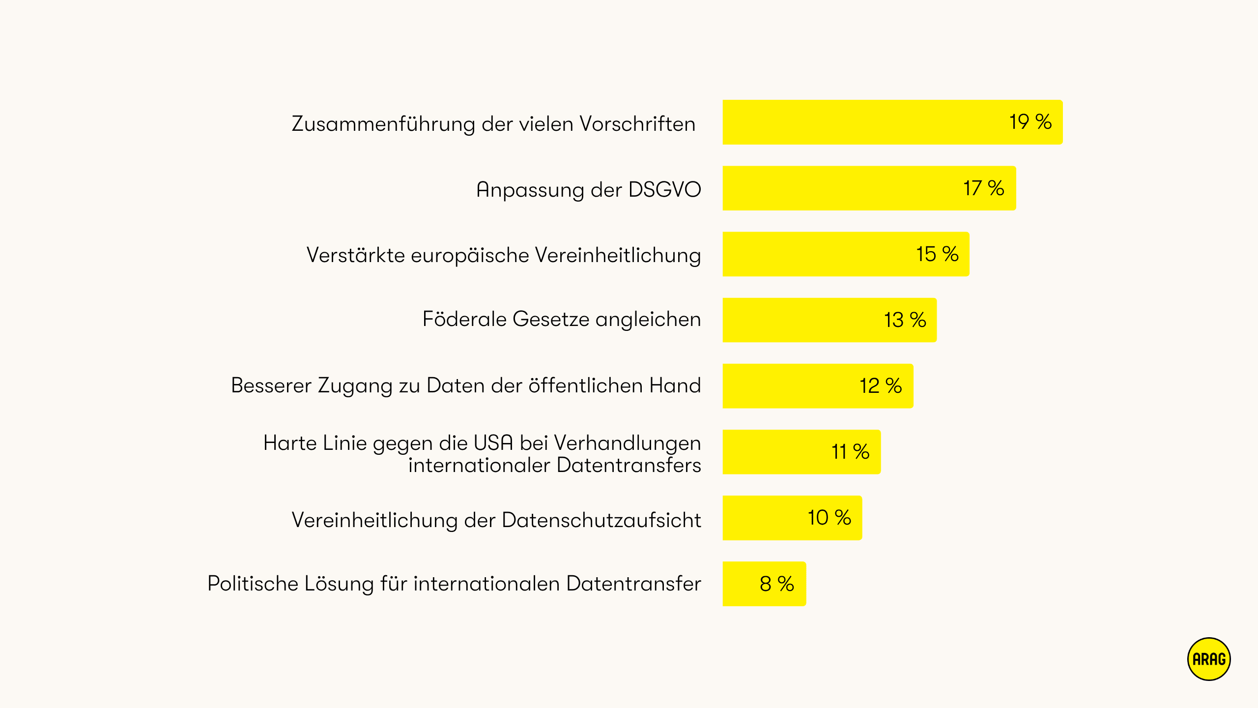 Prioritäten von Unternehmen in Sachen Datenschutzpolitik, z. B. DSGVO-Anpassung und europäische Vereinheitlichung