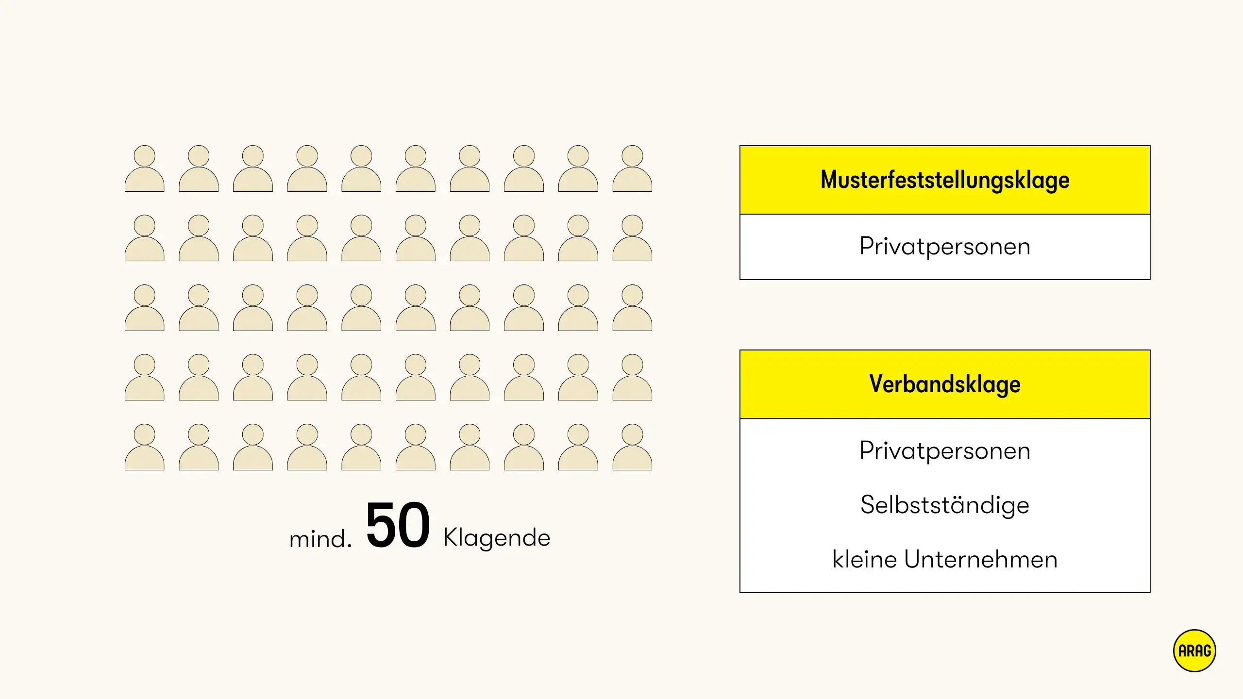 Mindestens 50 Personen nötig für Musterfeststellungsklage. Verbandsklage auch für Selbstständige und kleine Unternehmen möglich.