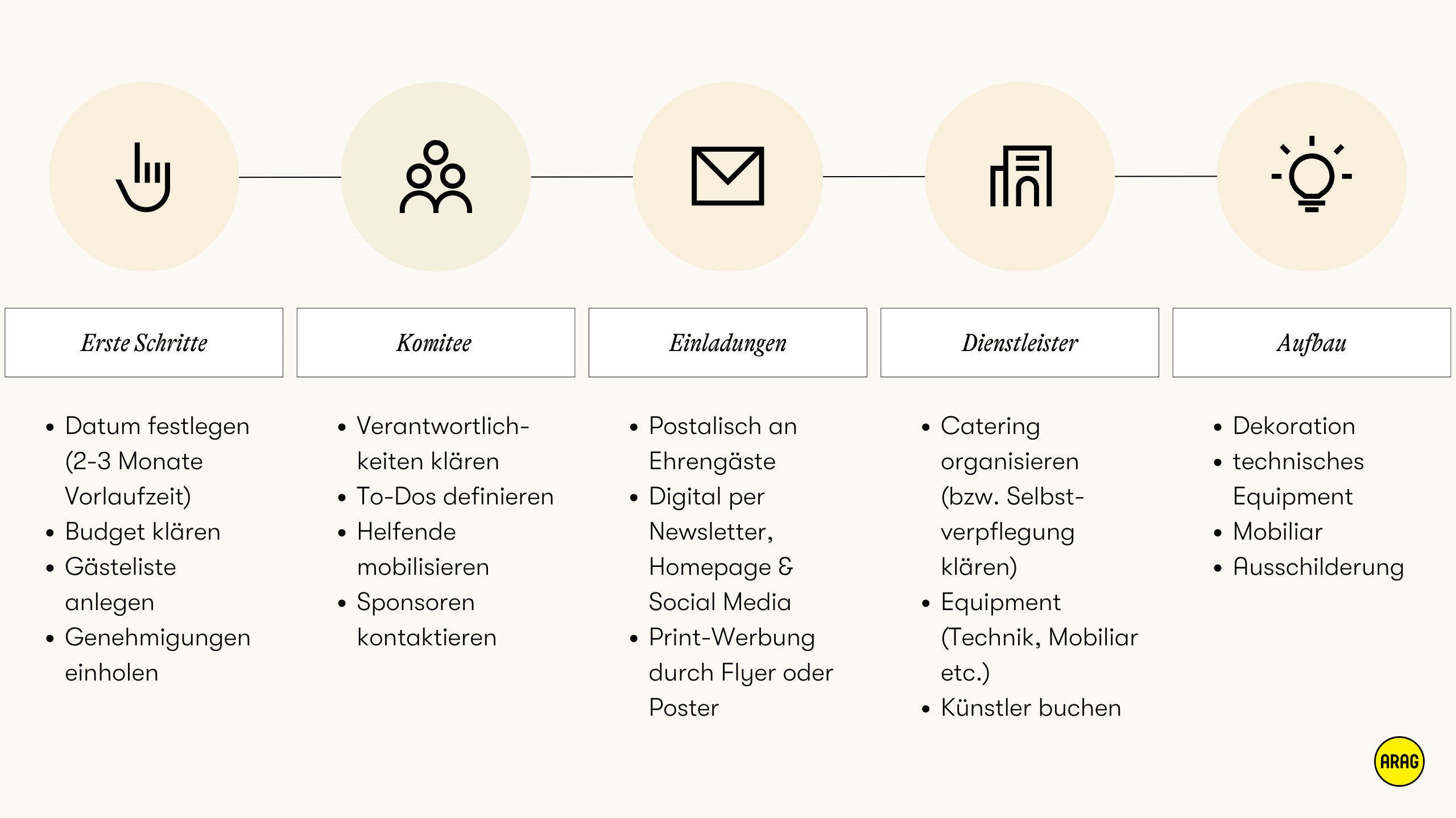 Ablaufschema zur Planung einer Vereinsfeier mit Aufgaben von Terminfindung bis Aufbau