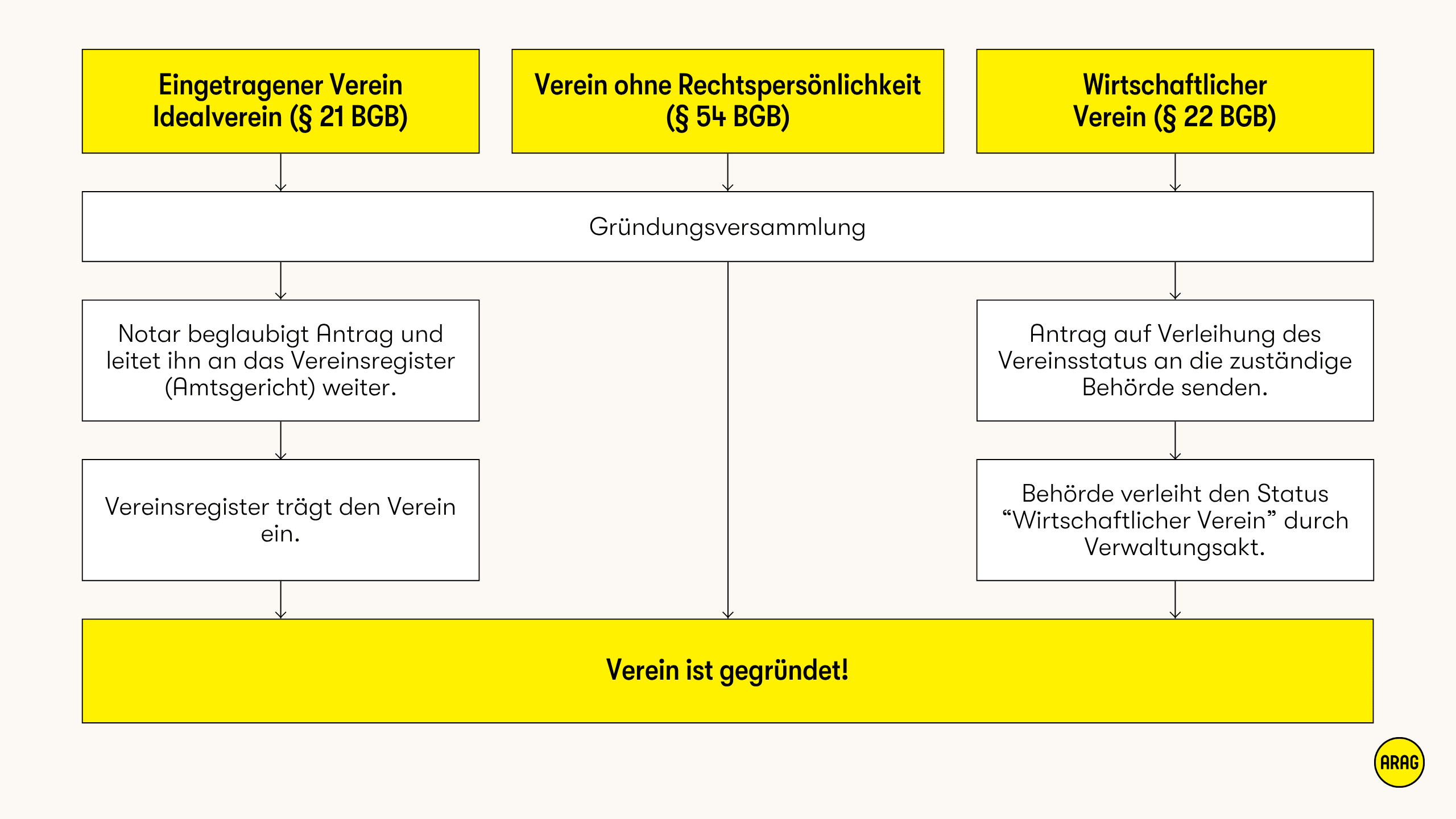 Ablaufdiagramm zu drei Formen der Vereinsgründung: eingetragener Verein, nicht eingetragener Verein, wirtschaftlicher Verein.