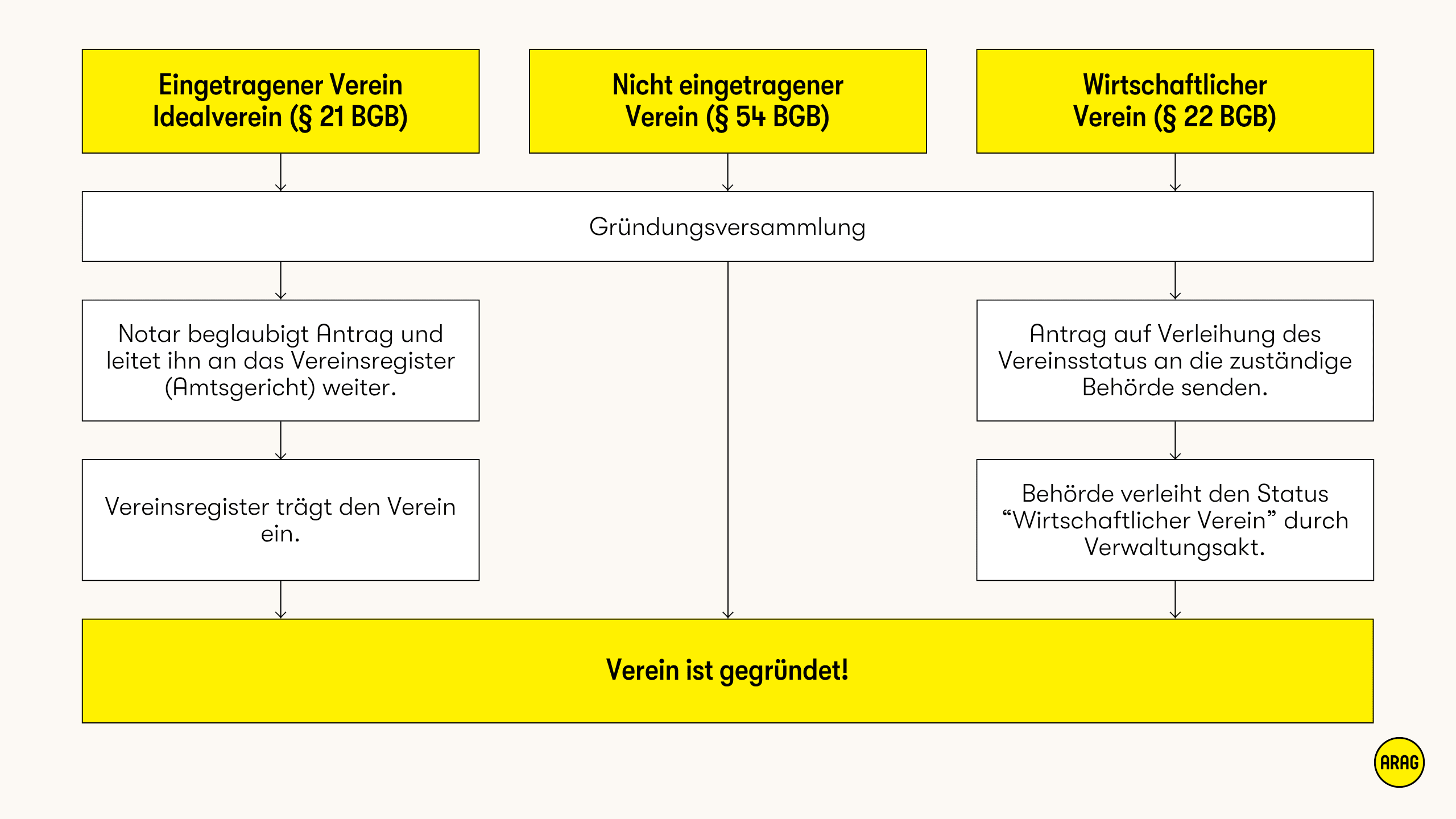 Ablaufdiagramm zu drei Formen der Vereinsgründung: eingetragener Verein, nicht eingetragener Verein, wirtschaftlicher Verein.
