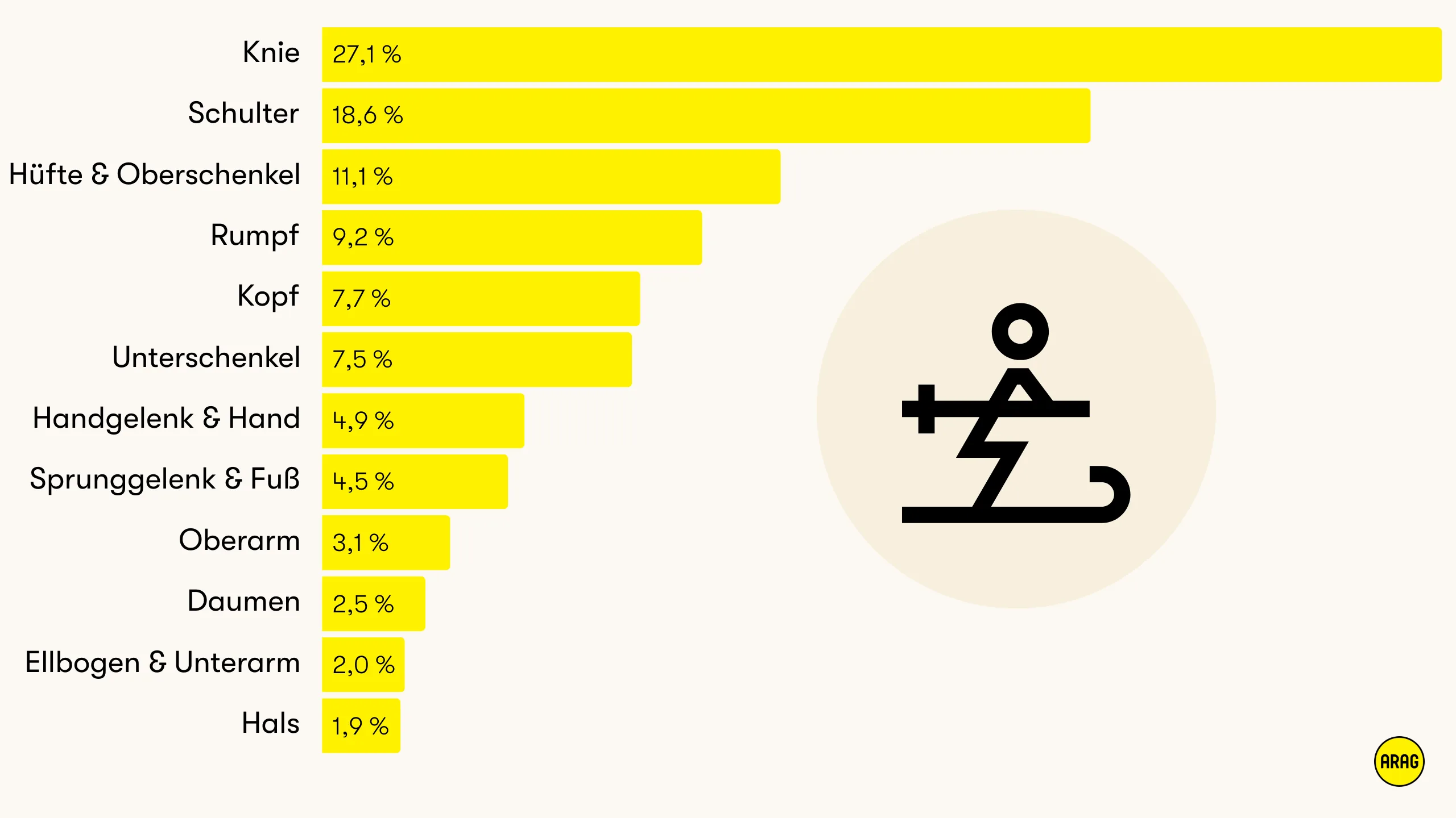Die häufigsten Verletzungsbereiche beim Skifahren: Knie vorn, gefolgt von Schulter, Hüfte und Oberschenkel