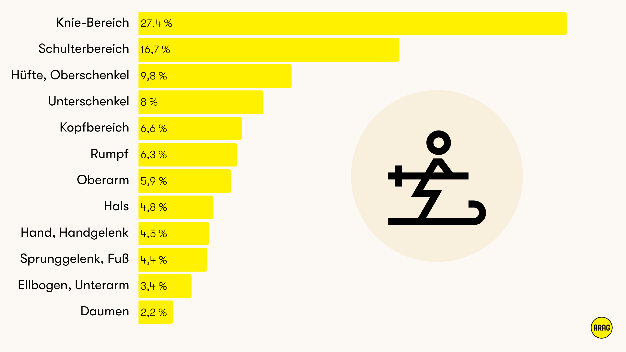 Die häufigsten Verletzungsbereiche beim Skifahren: Knie vorn, gefolgt von Schulter, Hüfte und Oberschenkel
