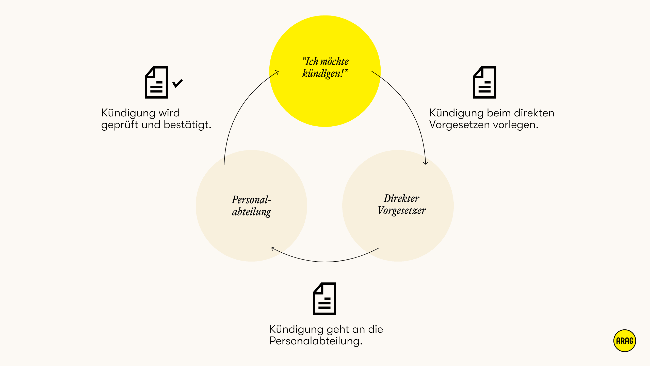 Ablauf der Eigenkündigung