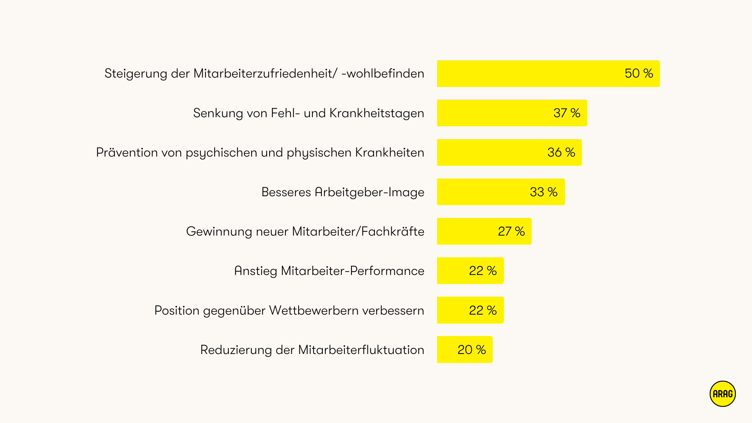 Grafik zeigt Vorteile von Betriebssport für Unternehmen in Prozentangaben