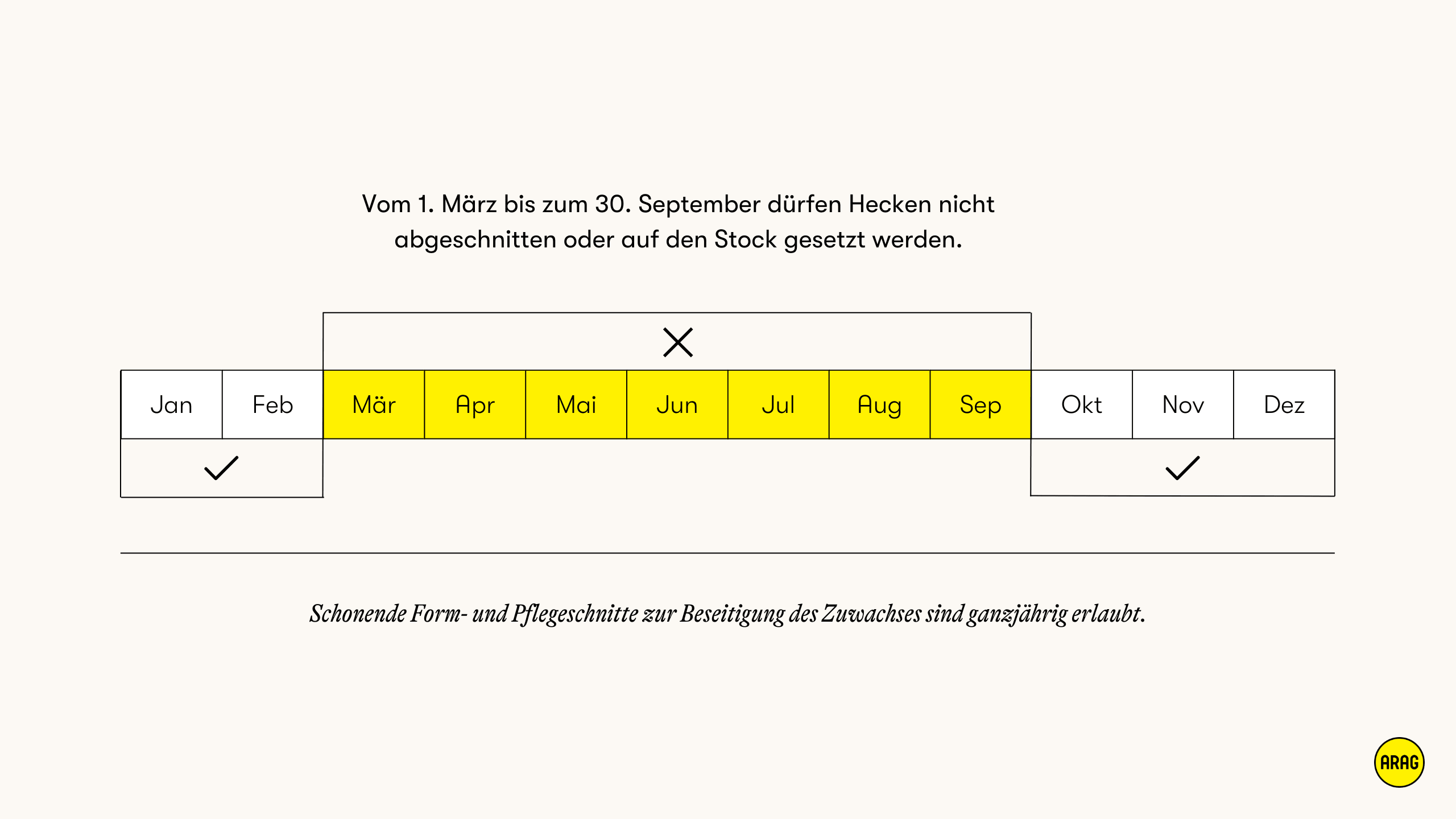 Zeiträume für erlaubten und verbotenen Heckenschnitt im Jahresverlauf