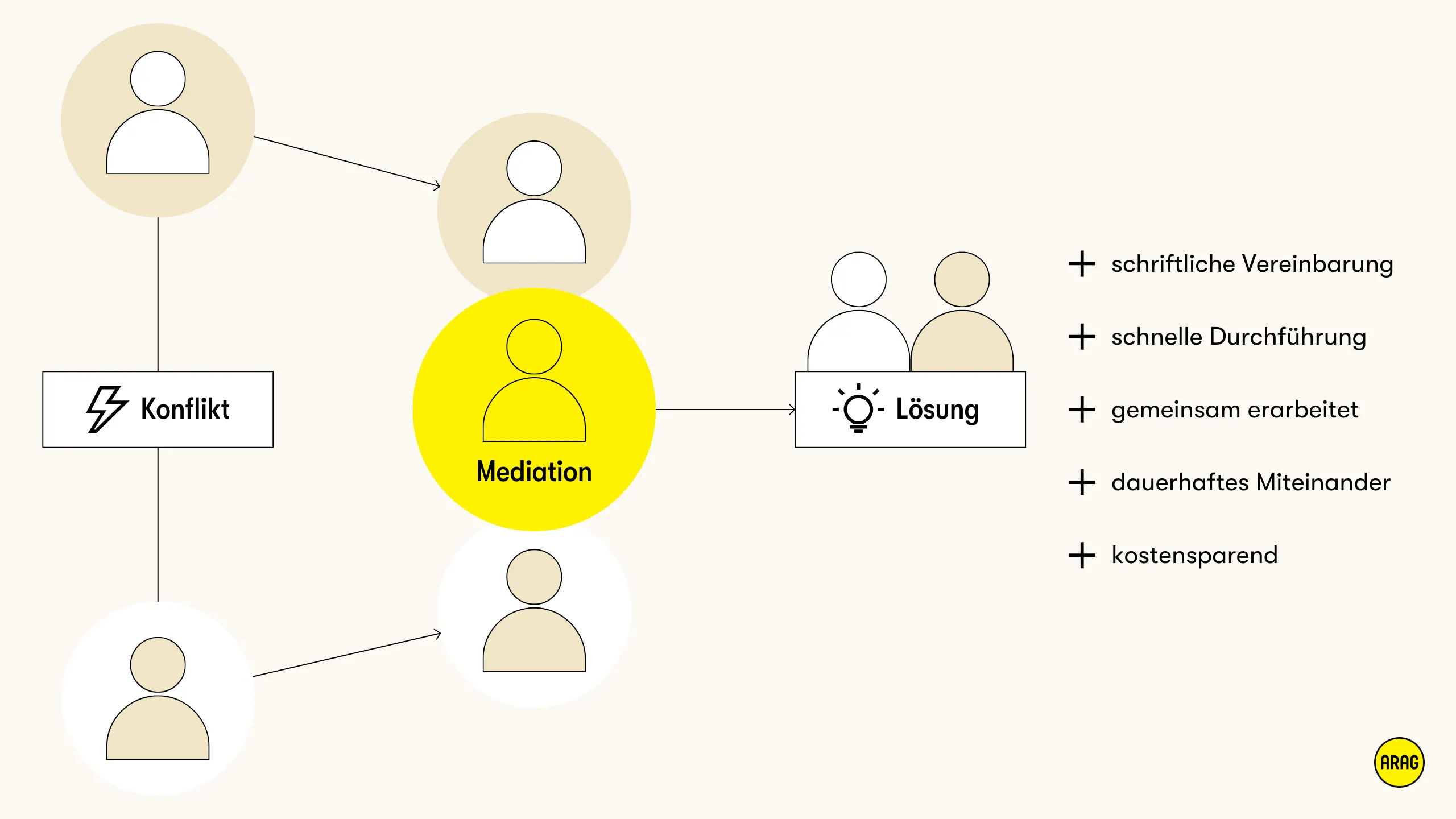 Ablauf einer Mediation zur Konfliktlösung