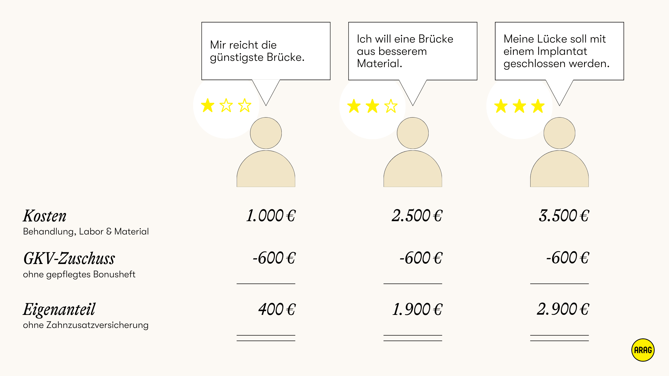 Vergleich dreier Zahnbehandlungen mit Kosten, GKV-Zuschuss und Eigenanteil ohne Zusatzversicherung.