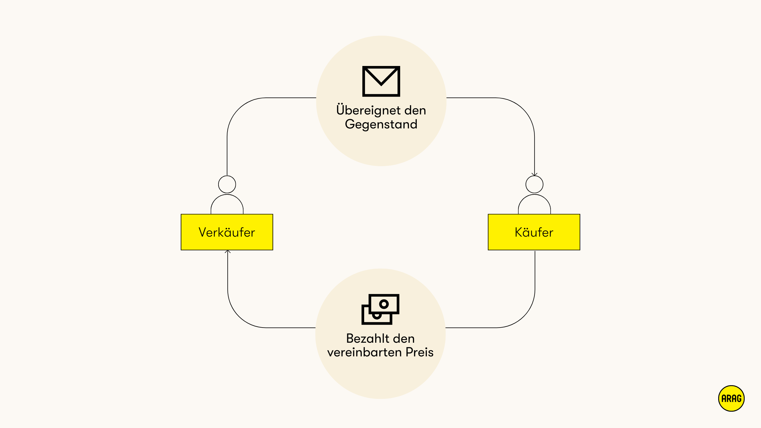 Kaufvertrag entsteht durch Übergabe des Gegenstands durch den Verkäufer und Zahlung des Preises durch den Käufer.