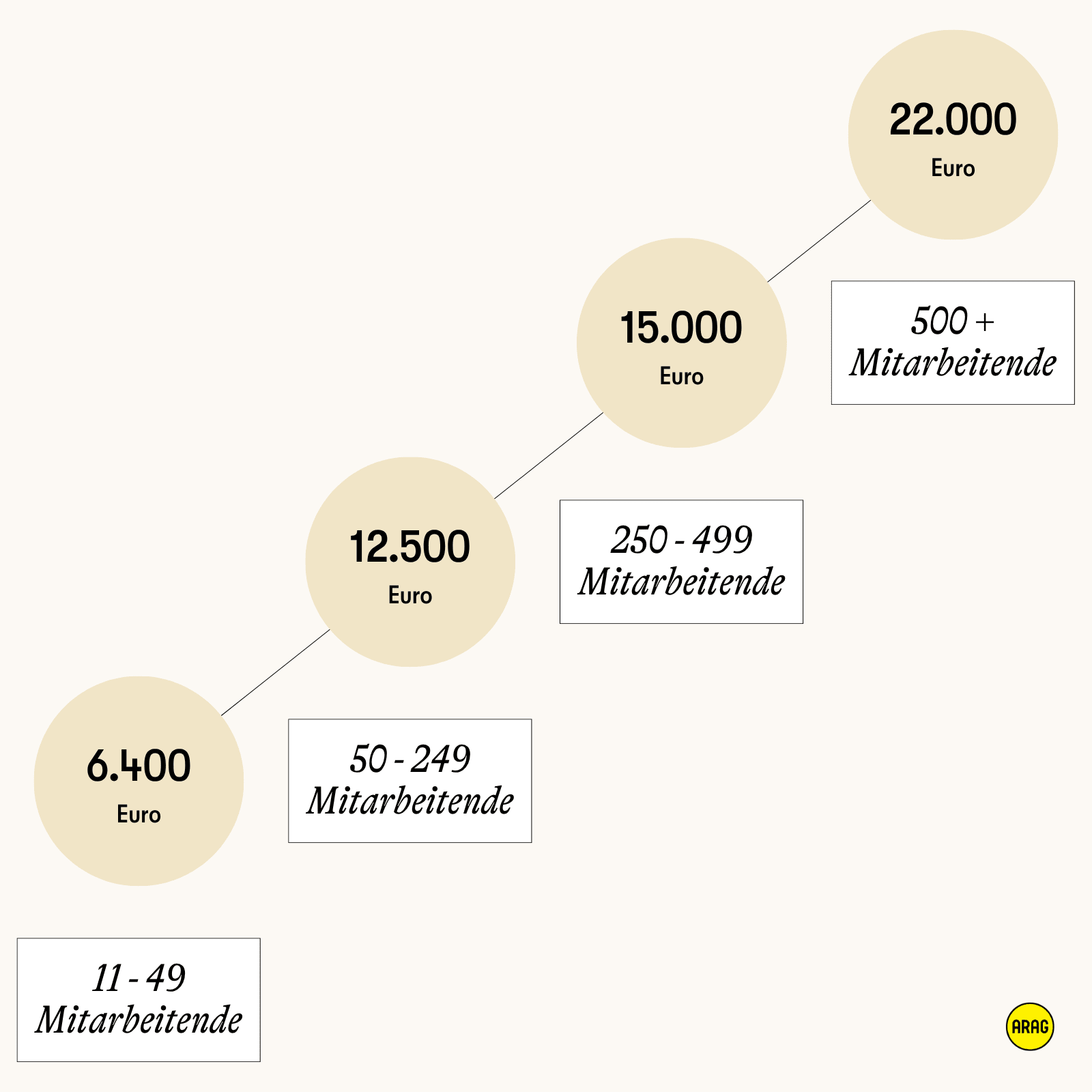 Durchschnittliche Abfindung nach Unternehmensgröße
