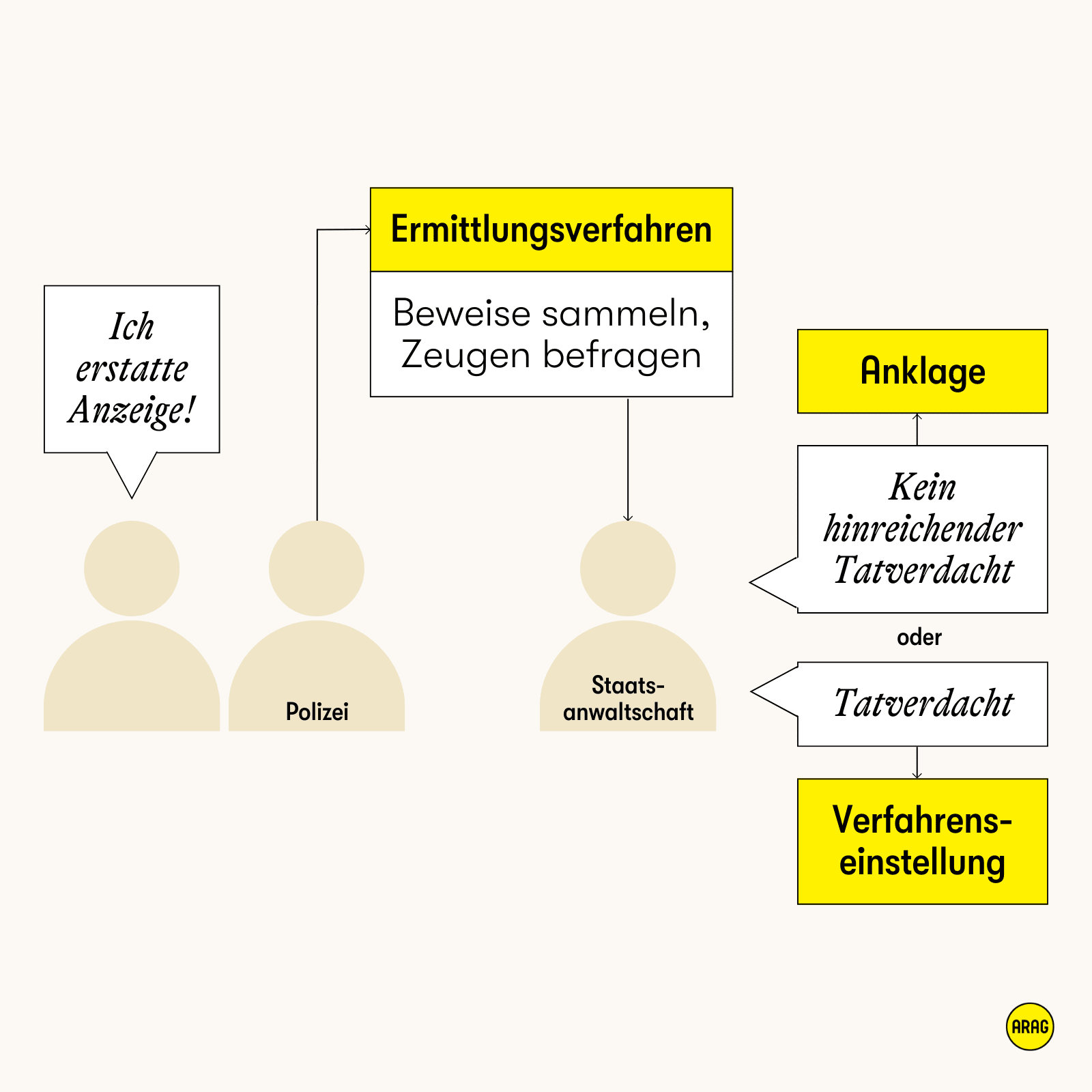 Von Anzeige zur Anklage: Polizei ermittelt, Staatsanwaltschaft entscheidet über Einstellung oder Anklage.