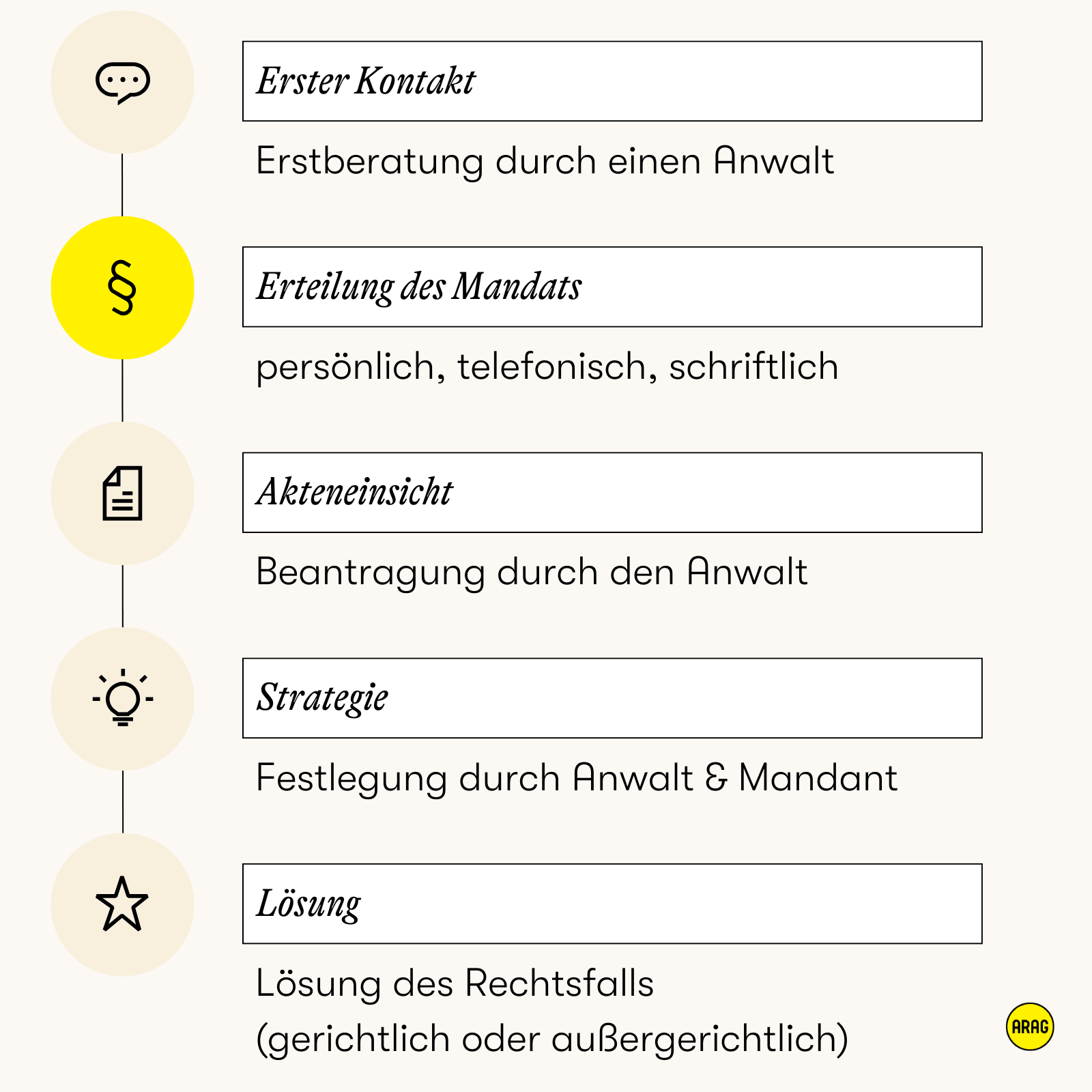 Mandatsablauf beim Anwalt