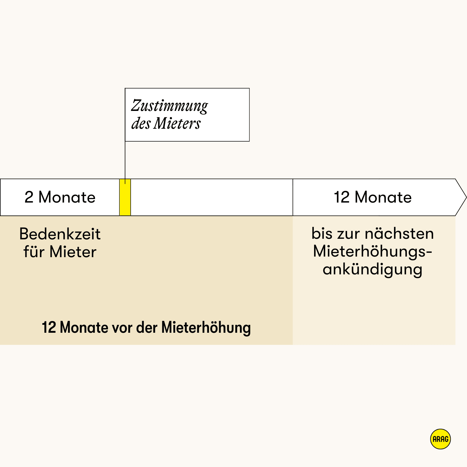 Zeitstrahl mit Fristen zur Mieterhöhung – 2 Monate Bedenkzeit, 12 Monate bis zur nächsten Ankündigung