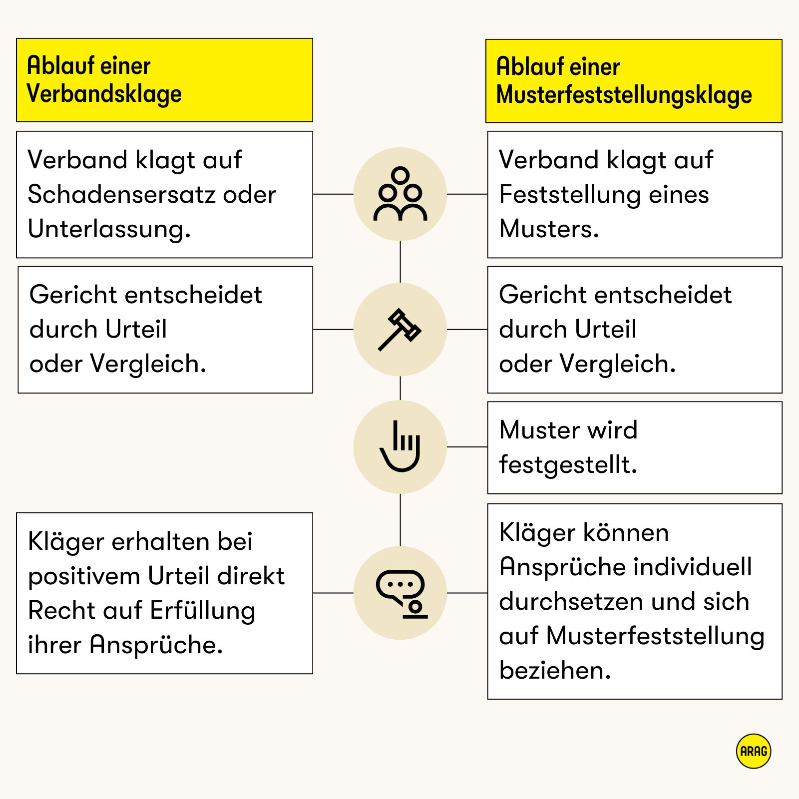 Verbandsklage führt direkt zu Ansprüchen, Musterfeststellungsklage nur zur Feststellung – Einzelklagen folgen.