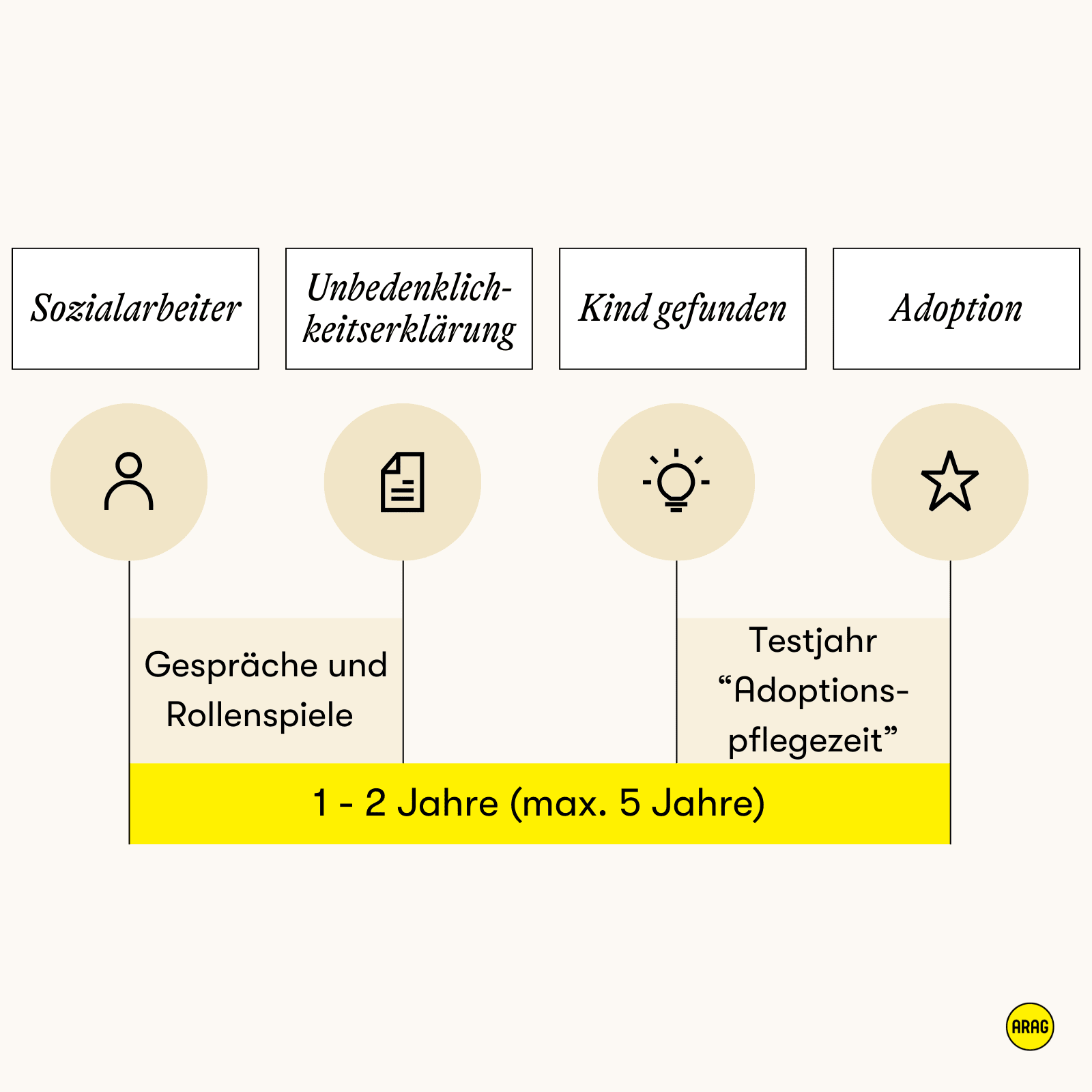 Adoptionsverfahren in vier Schritten: Sozialarbeiter, Unbedenklichkeitserklärung, Kind gefunden, Adoption.