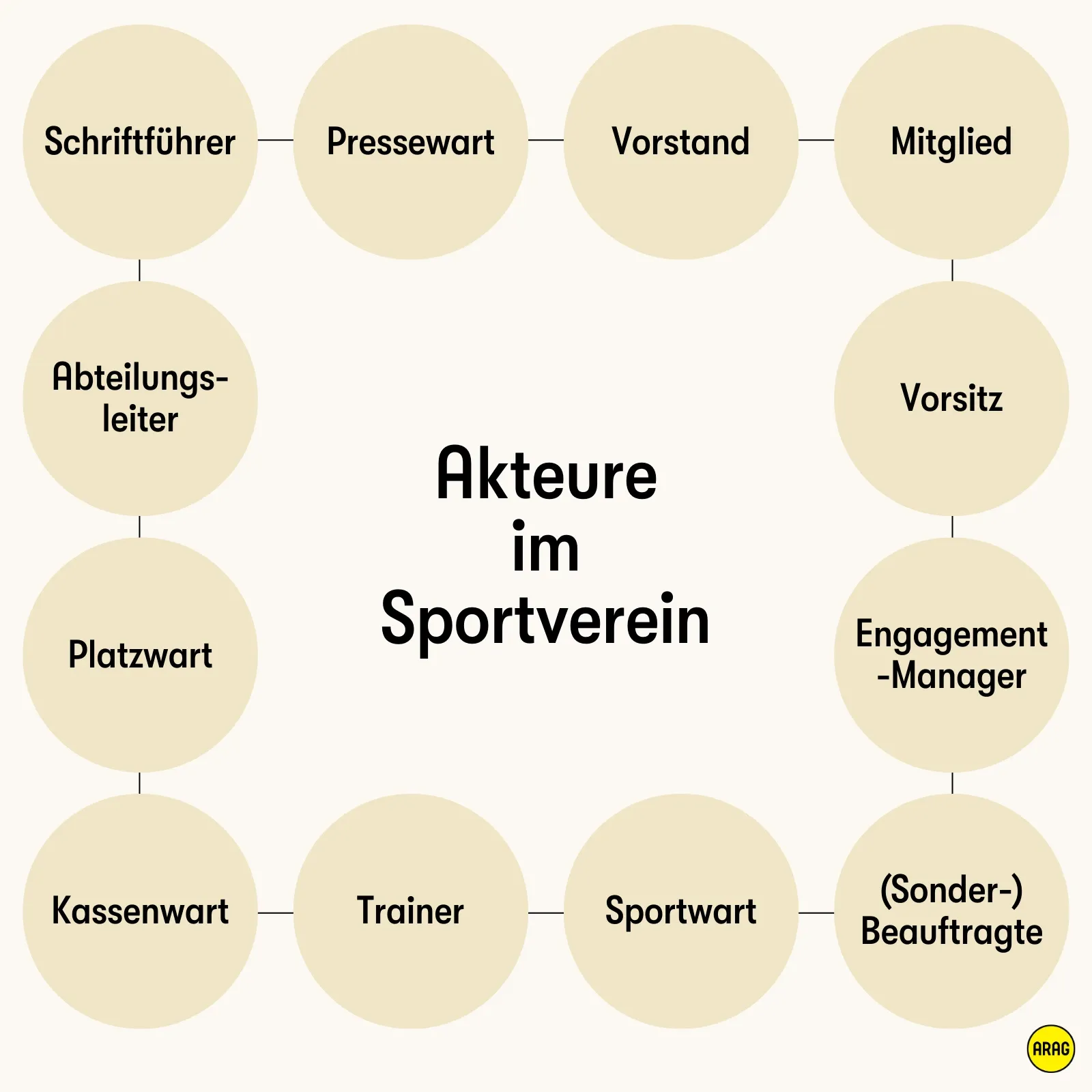 Übersicht der Akteure und Positionen in einem Sportverein