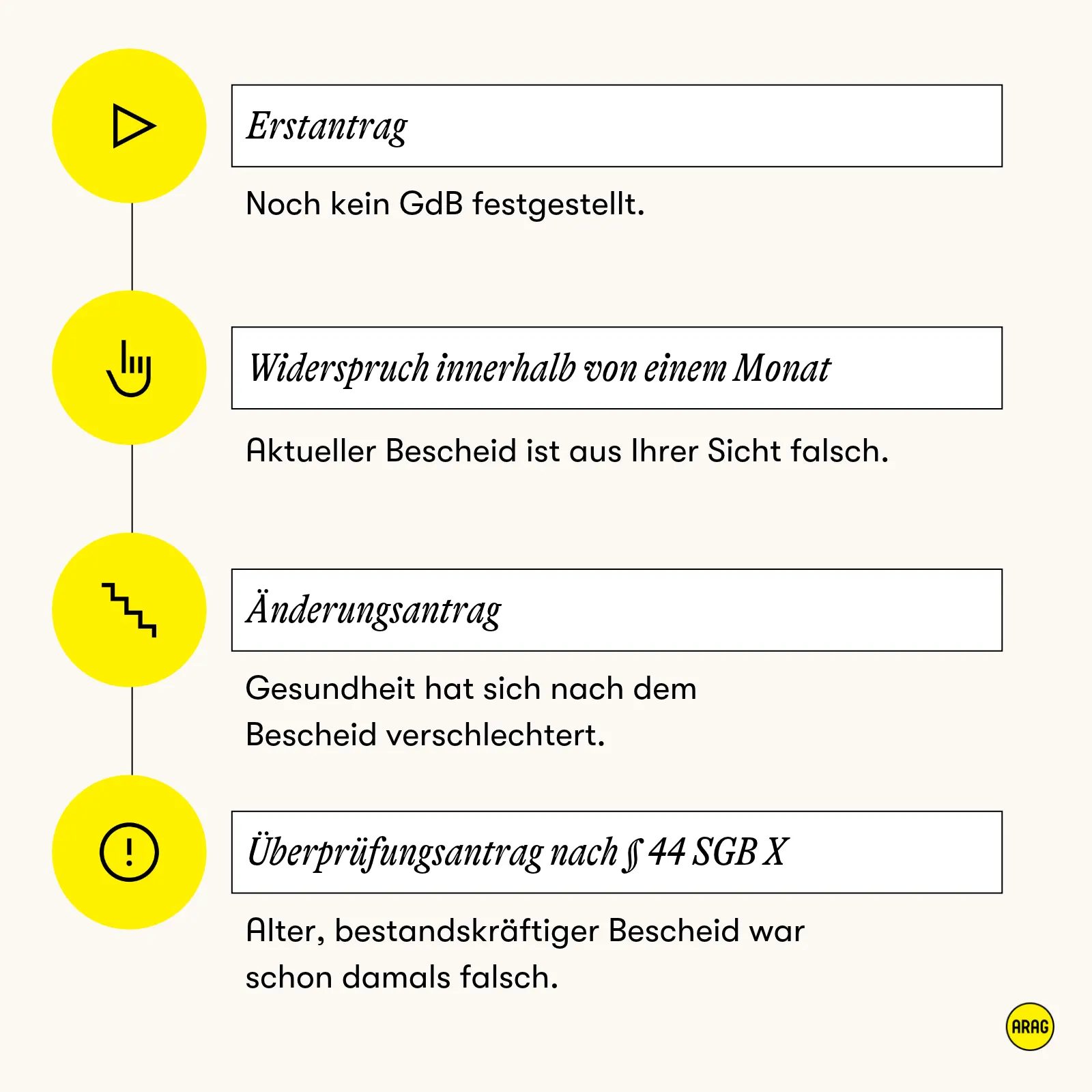 Grad der Behinderung (GdB) beantragen oder überprüfen lassen: Wann Erstantrag, Widerspruch, Änderungsantrag oder Überprüfungsantrag sinnvoll sind.