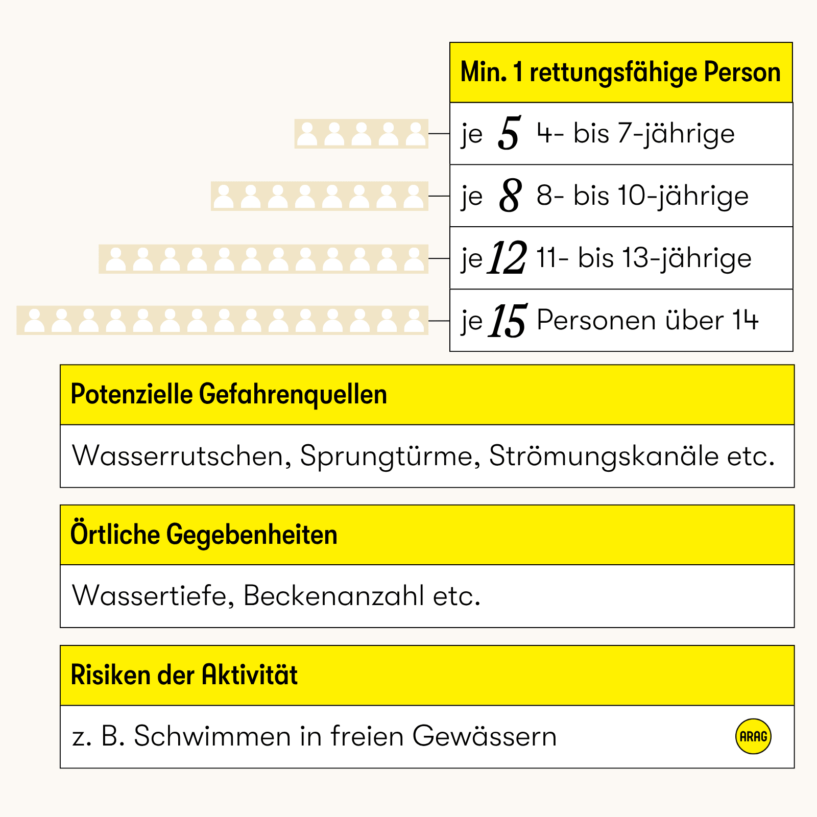 Betreuungsverhältnisse beim Schwimmen und Einflussfaktoren wie Alter der Gruppe und örtliche Risiken