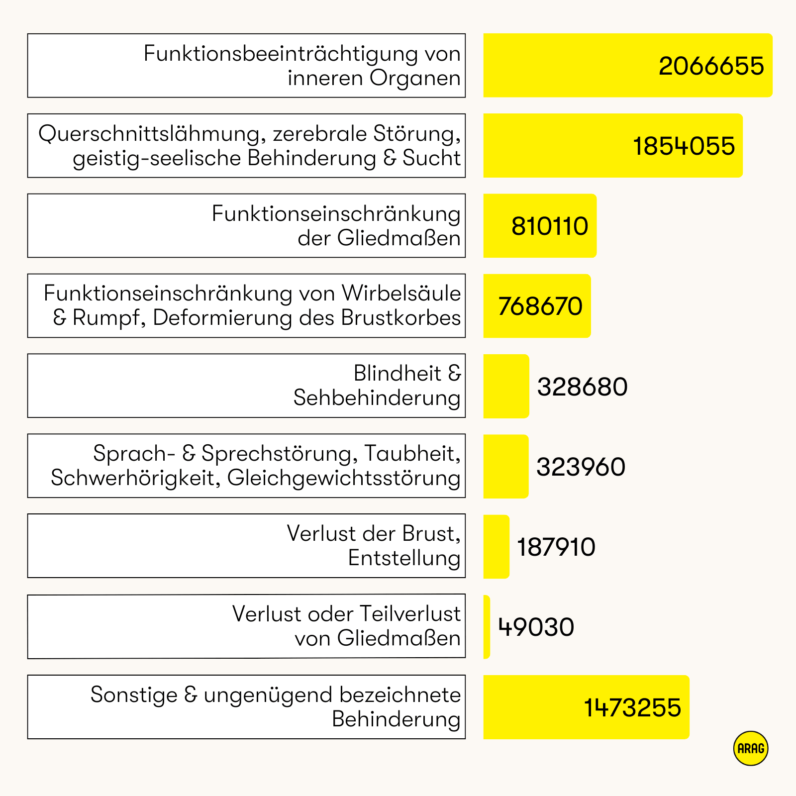 Am häufigsten: Funktionsbeeinträchtigung innerer Organe und mentale Beeinträchtigungen. Geringste Zahl: Verlust von Gliedmaßen.