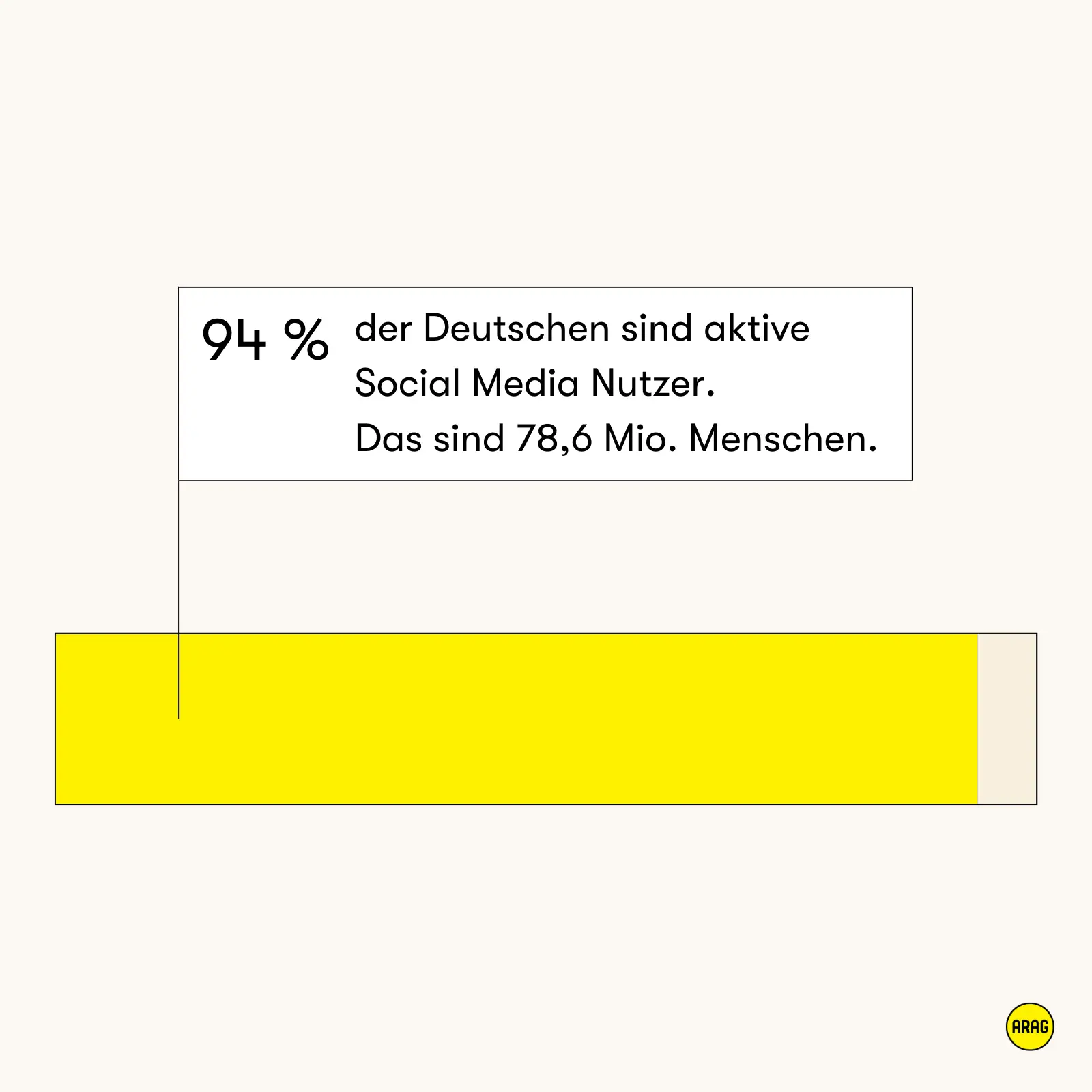 94 % der Bevölkerung nutzen Social Media
