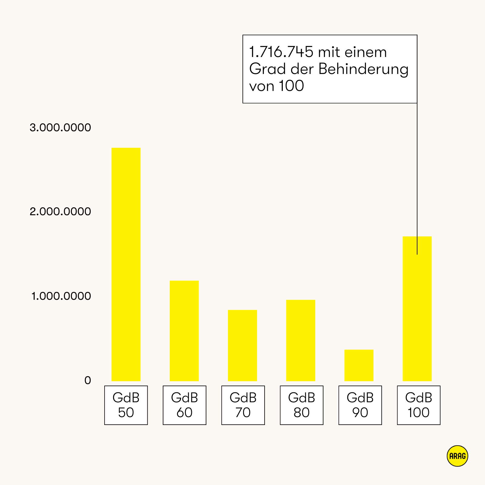Meiste Menschen mit GdB 50 oder 100. 1,7 Mio. Personen haben einen Grad der Behinderung von 100.