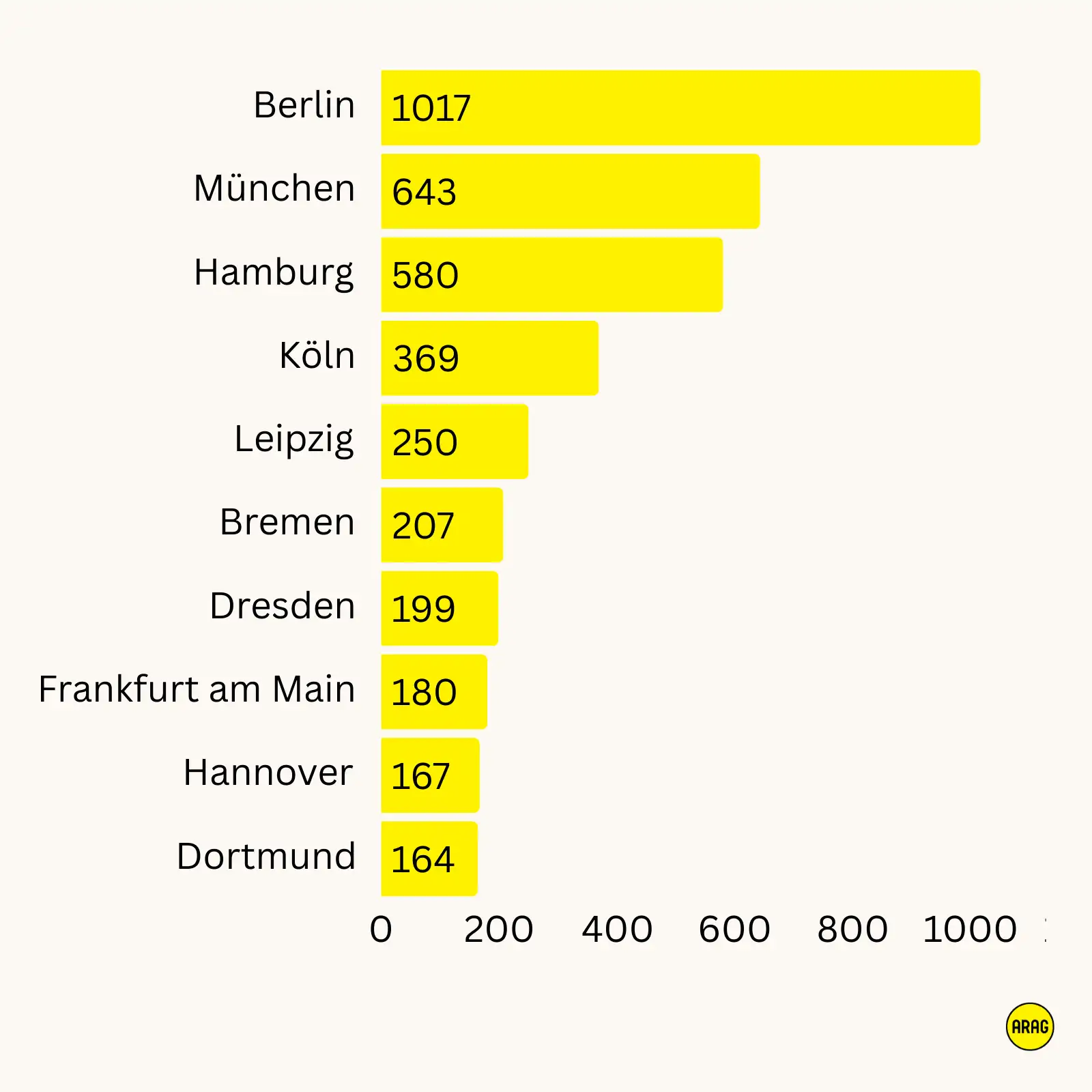 Balkendiagramm zur Anzahl der Sporthallen in zehn deutschen Großstädten, Berlin liegt klar vorn