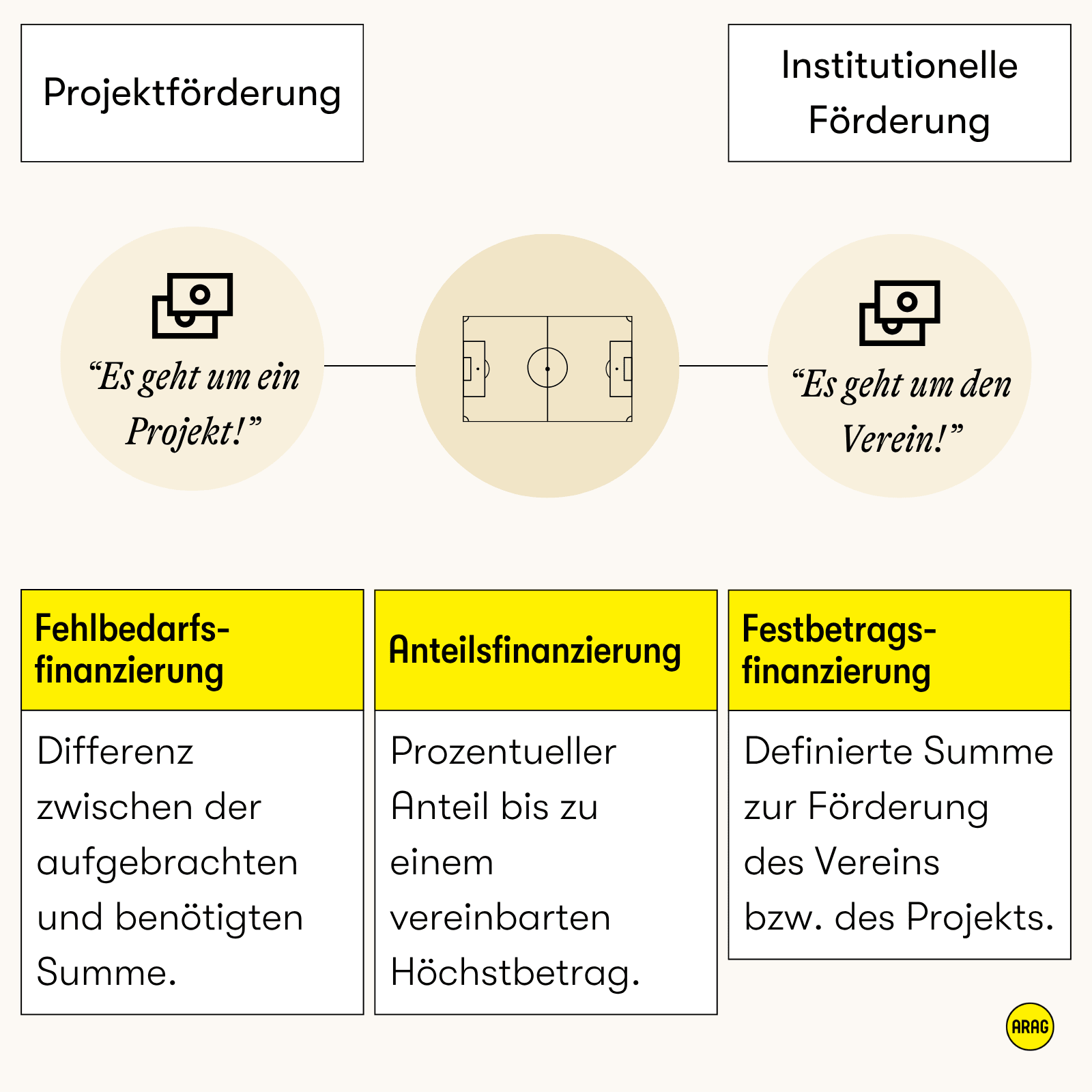Übersichtsgrafik zu Projektförderung und institutioneller Förderung mit den Finanzierungsarten Fehlbedarfs-, Anteils- und Festbetragsfinanzierung.