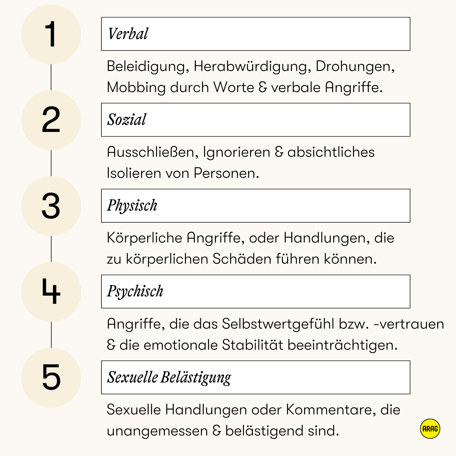 Fünf Arten von Mobbing werden in einer horizontalen Aufzählung dargestellt: Verbal – Beleidigungen, Herabwürdigungen, Drohungen oder Mobbing durch Sprache. Sozial – gezieltes Ausschließen, Ignorieren oder Isolieren von Menschen. Physisch – körperliche Gewalt, Schläge oder schädigende Handlungen. Psychisch – Angriffe auf Selbstwertgefühl, Vertrauen oder emotionale Stabilität. Sexuelle Belästigung – unangemessene Kommentare oder Handlungen sexueller Natur.