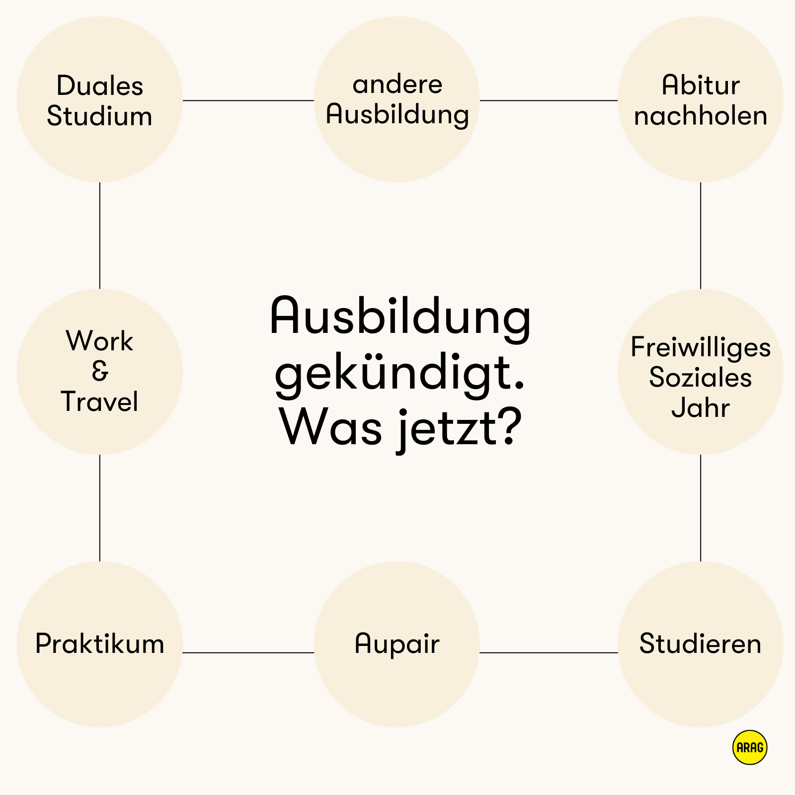 Optionen nach Ausbildungskündigung