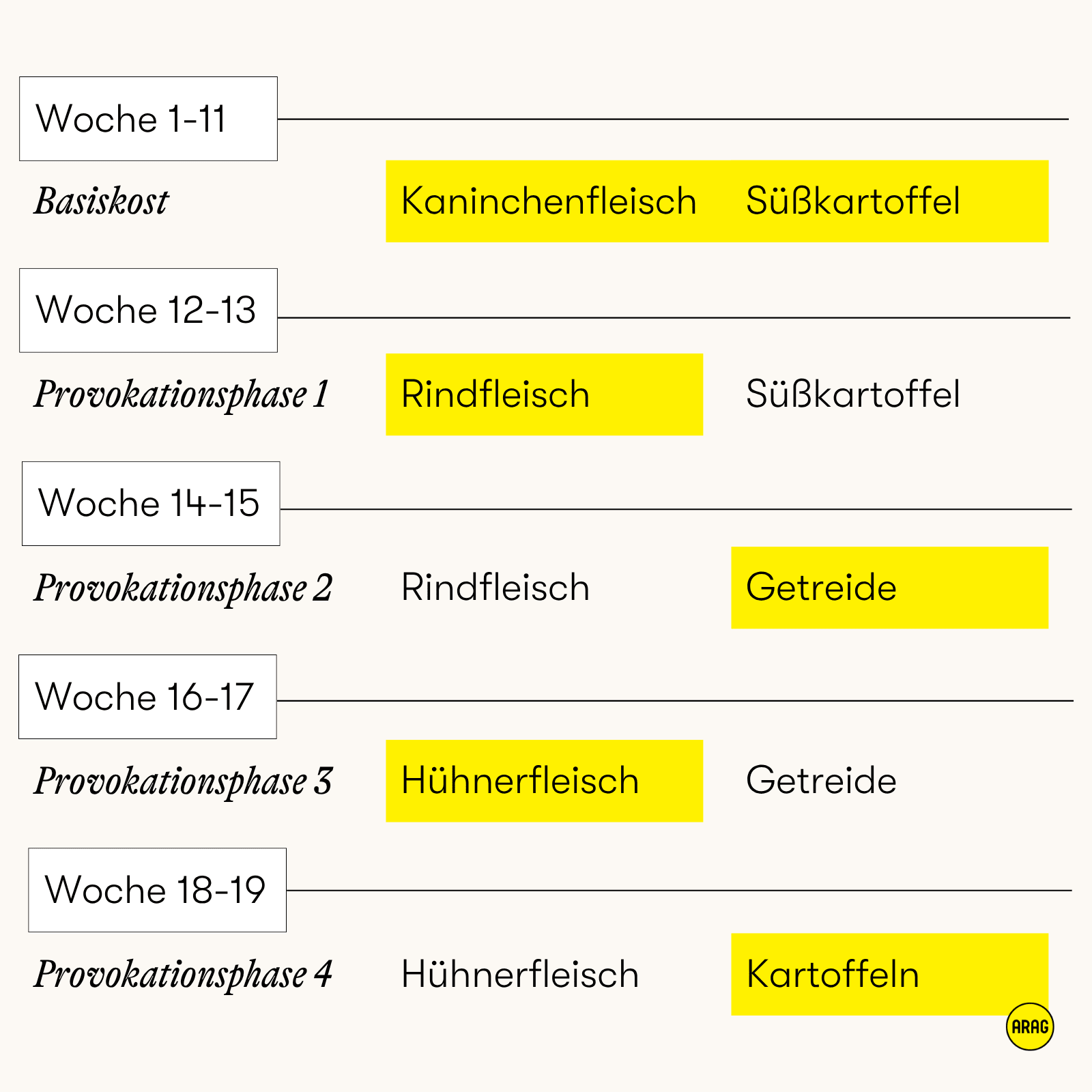 Ausschlussdiät beim Hund über 19 Wochen mit schrittweiser Futterprovokation