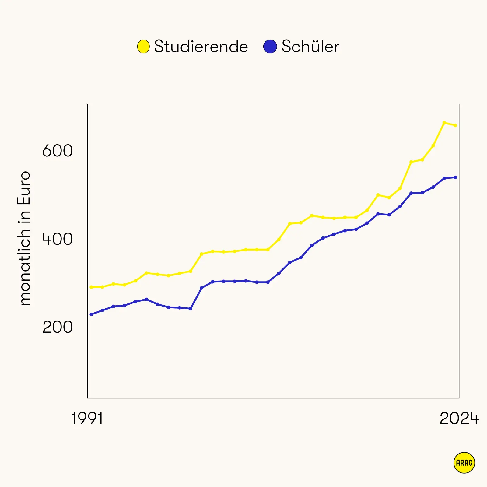 Durchschnittlicher monatlicher BAföG-Betrag in € für Studierende und Schüler von 1991 bis 2024