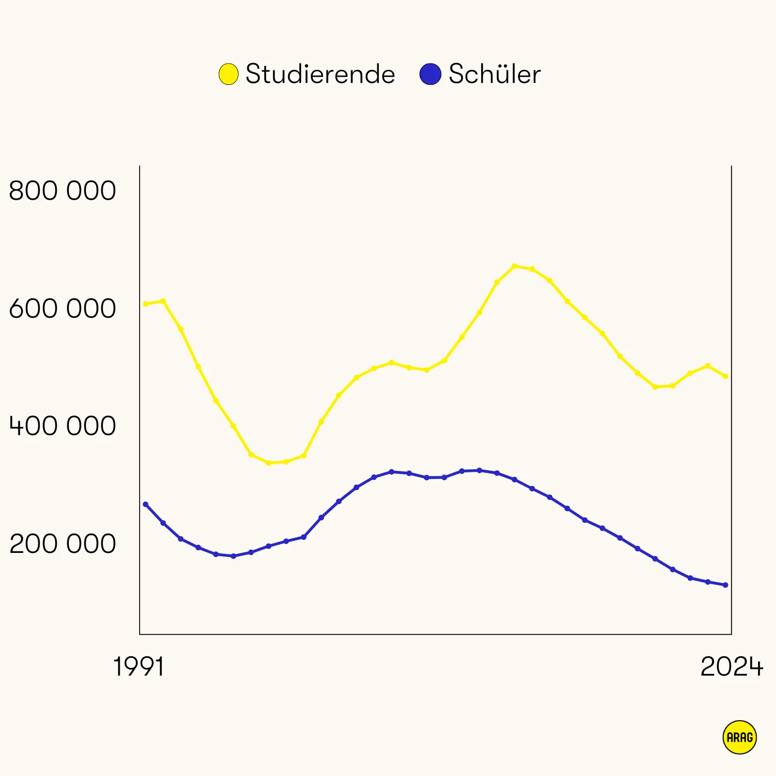 Zwei Linien zeigen die Anzahl der BAföG-Geförderten von 1991 bis 2024