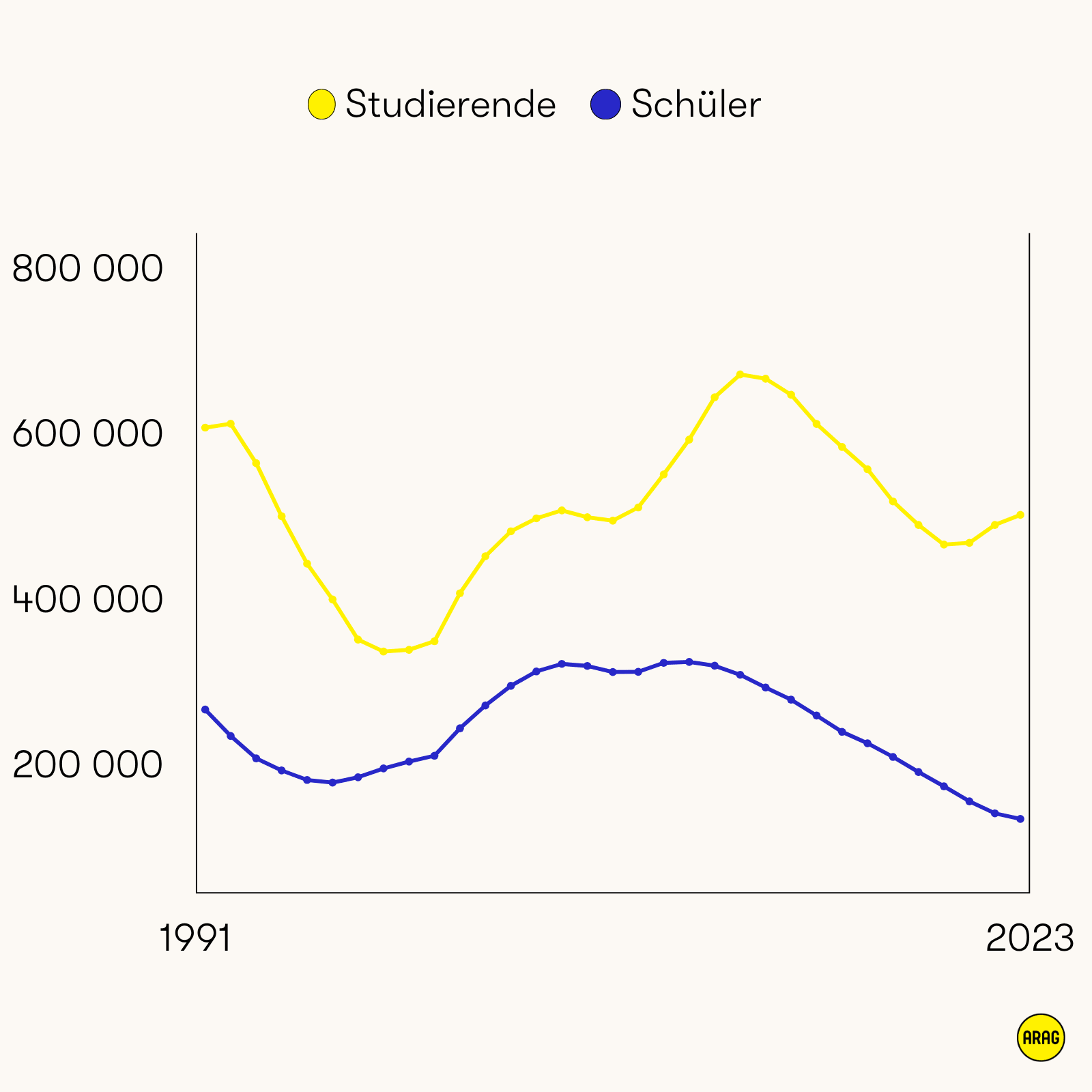 Zwei Linien zeigen die Anzahl der BAföG-Geförderten von 1991 bis 2023
