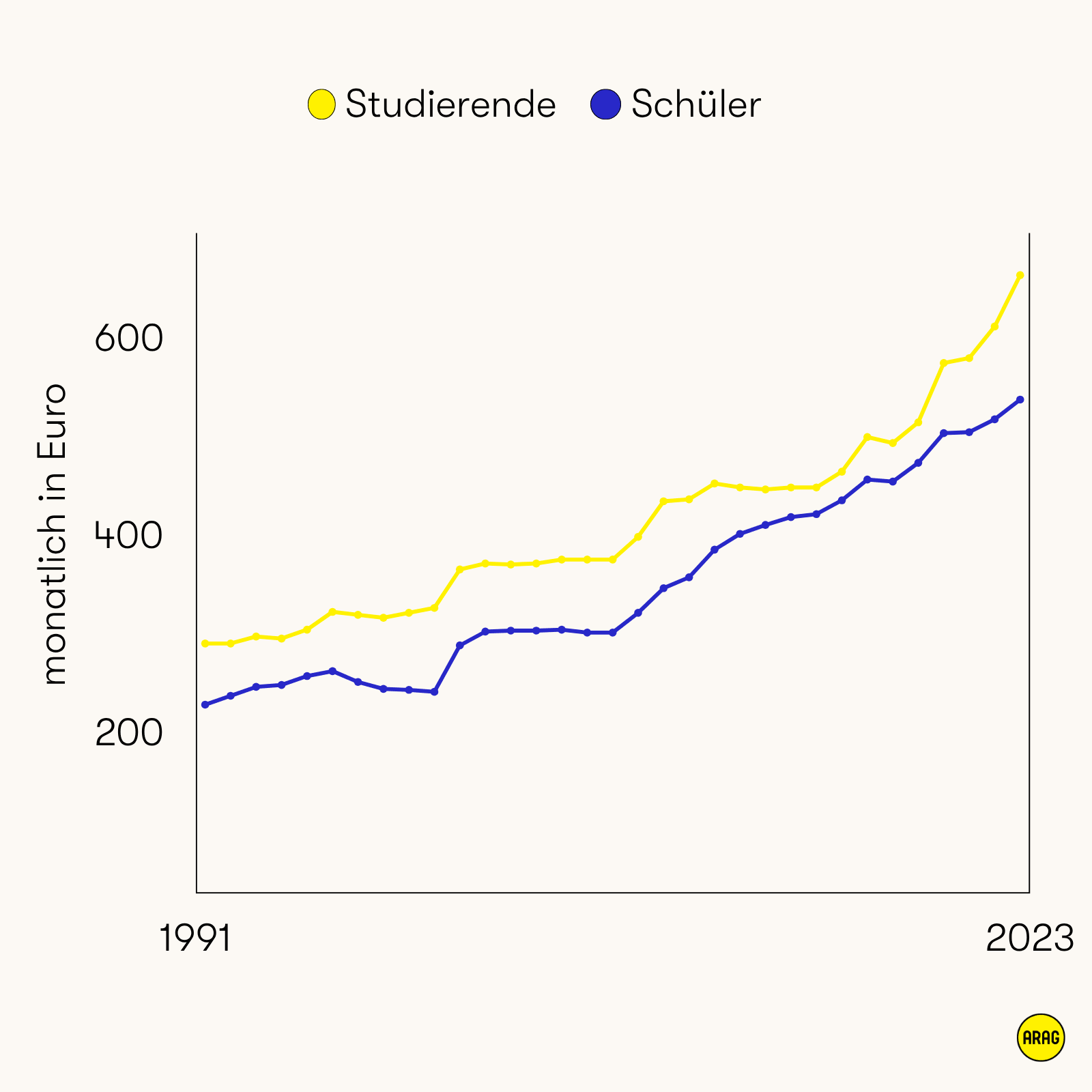 Durchschnittlicher monatlicher BAföG-Betrag in € für Studierende und Schüler von 1991 bis 2023