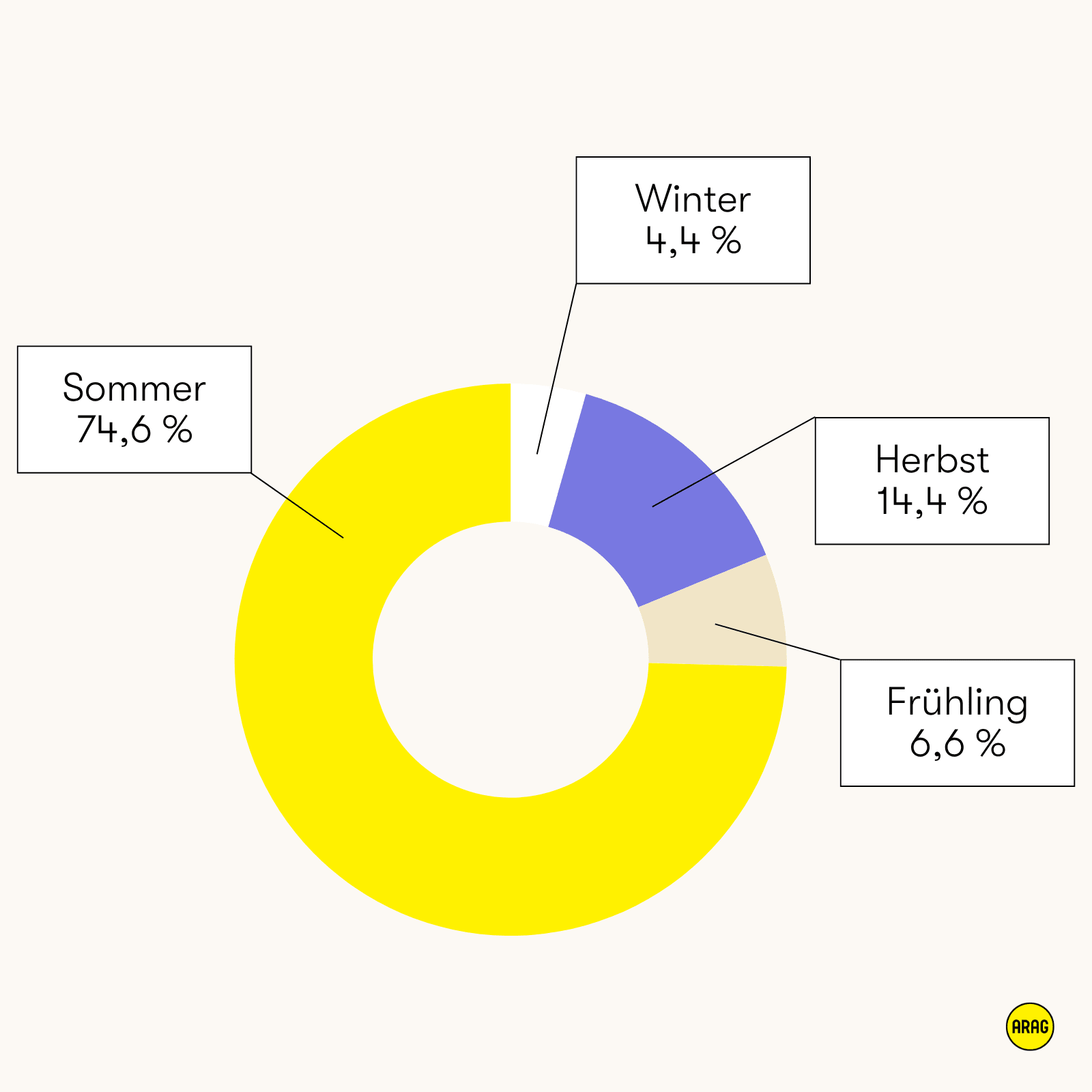 Kreisdiagramm zur Haupturlaubszeit: 74,6 % machen im Sommer Urlaub, nur 4,4 % im Winter